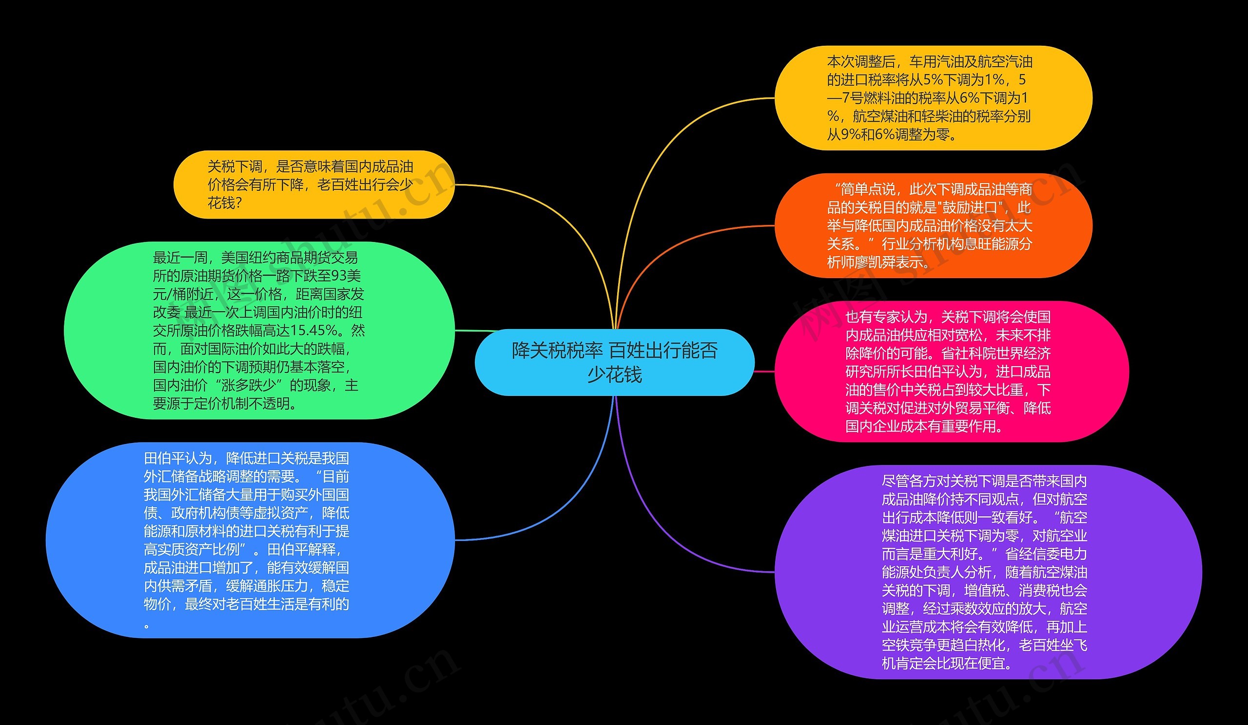 降关税税率 百姓出行能否少花钱思维导图