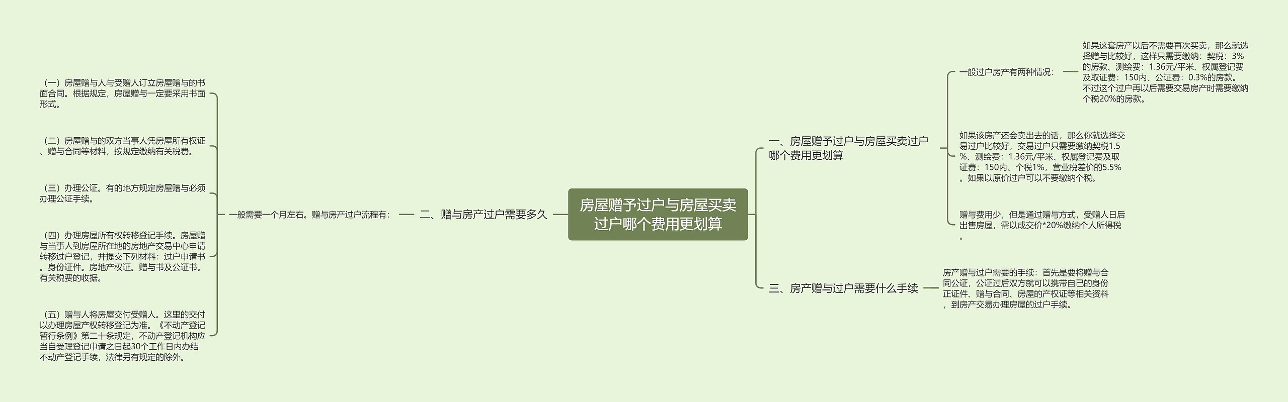 房屋赠予过户与房屋买卖过户哪个费用更划算思维导图