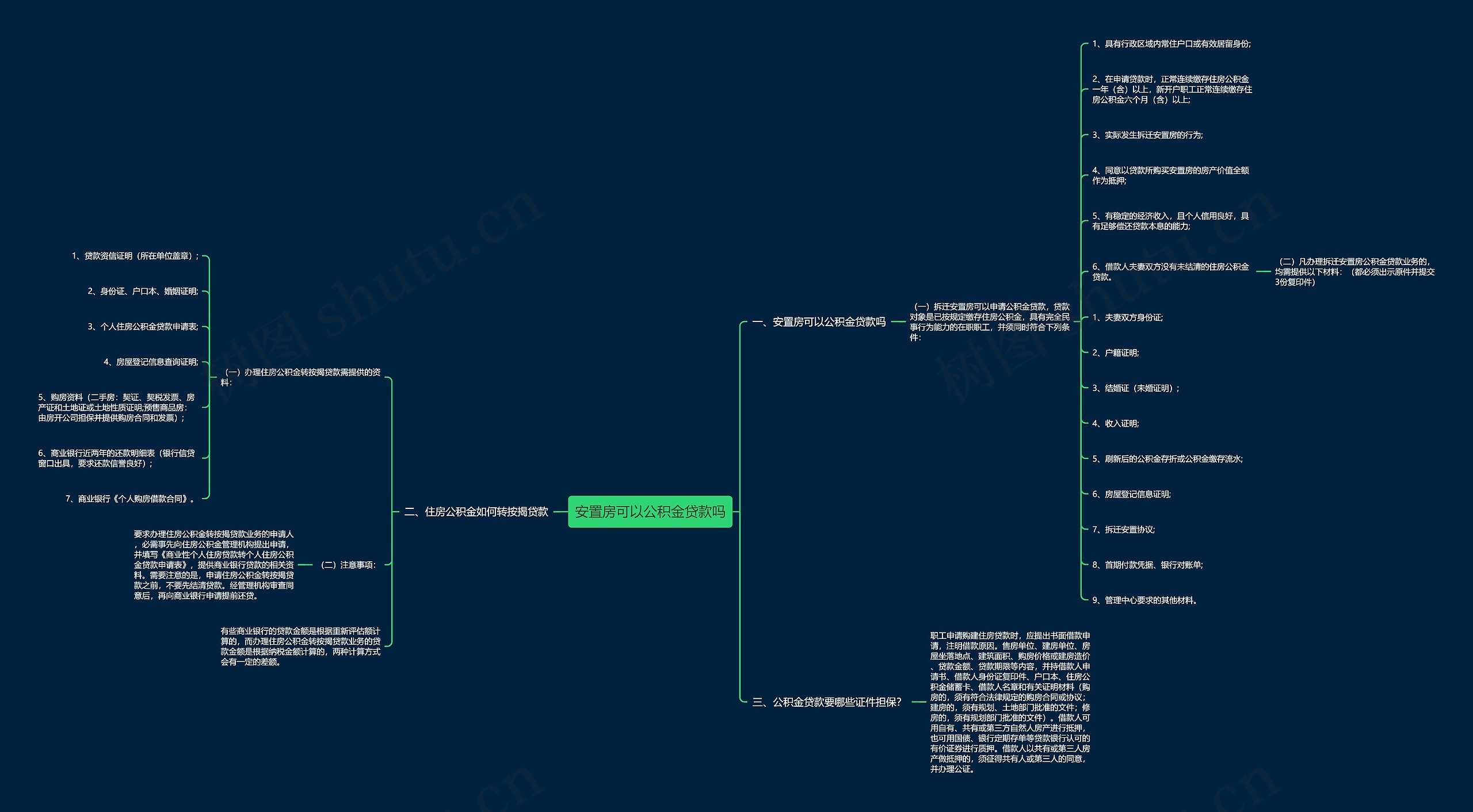 安置房可以公积金贷款吗思维导图