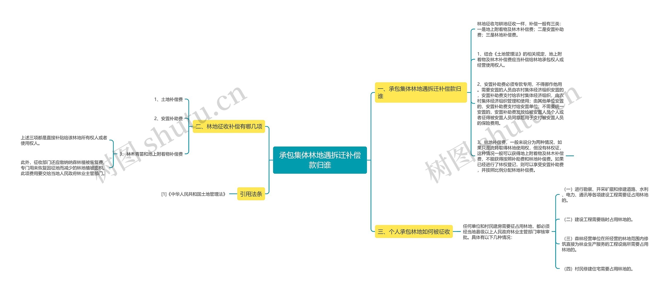 承包集体林地遇拆迁补偿款归谁思维导图