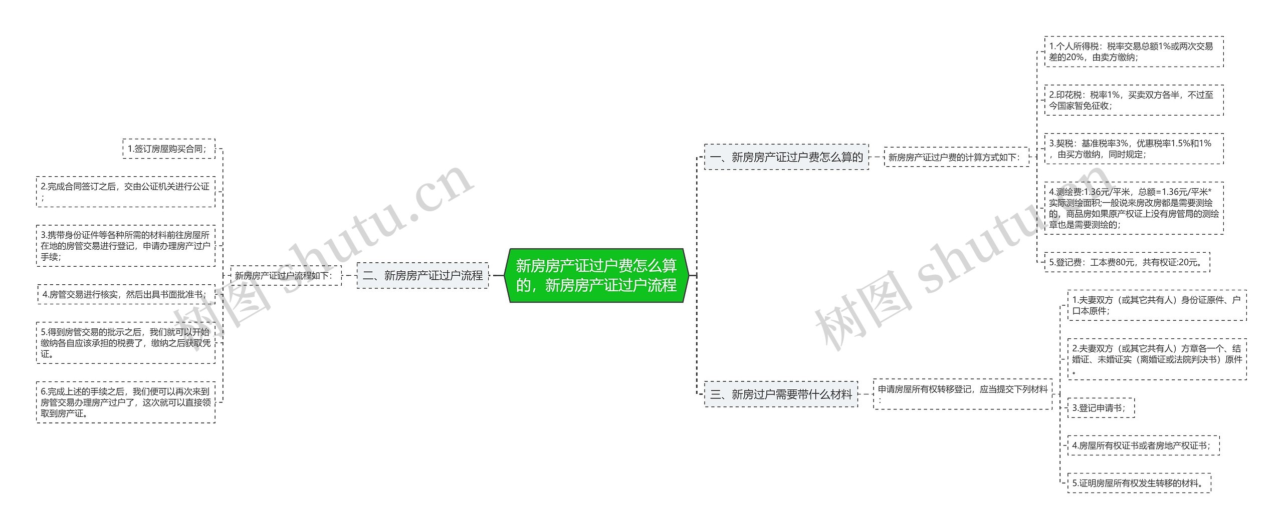 新房房产证过户费怎么算的，新房房产证过户流程