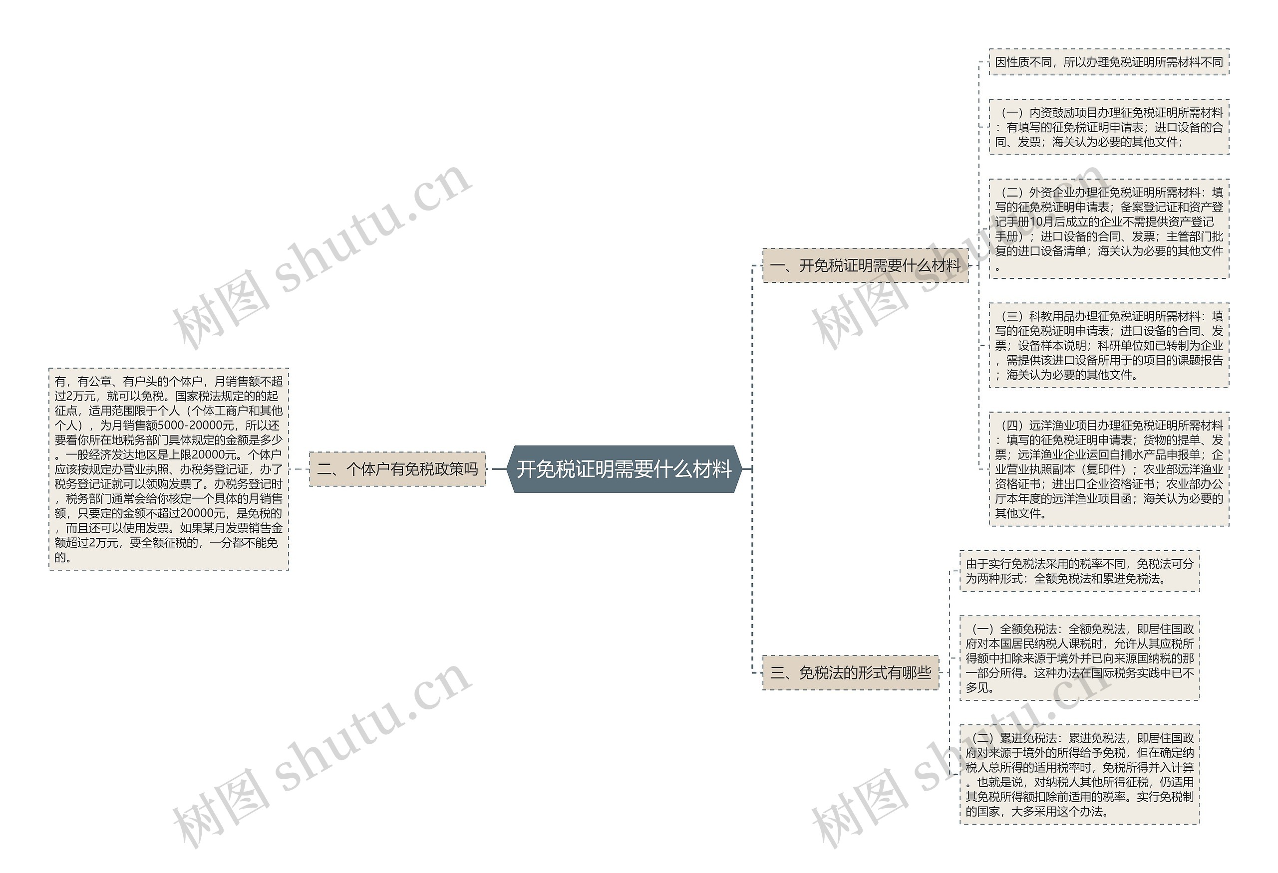 开免税证明需要什么材料思维导图