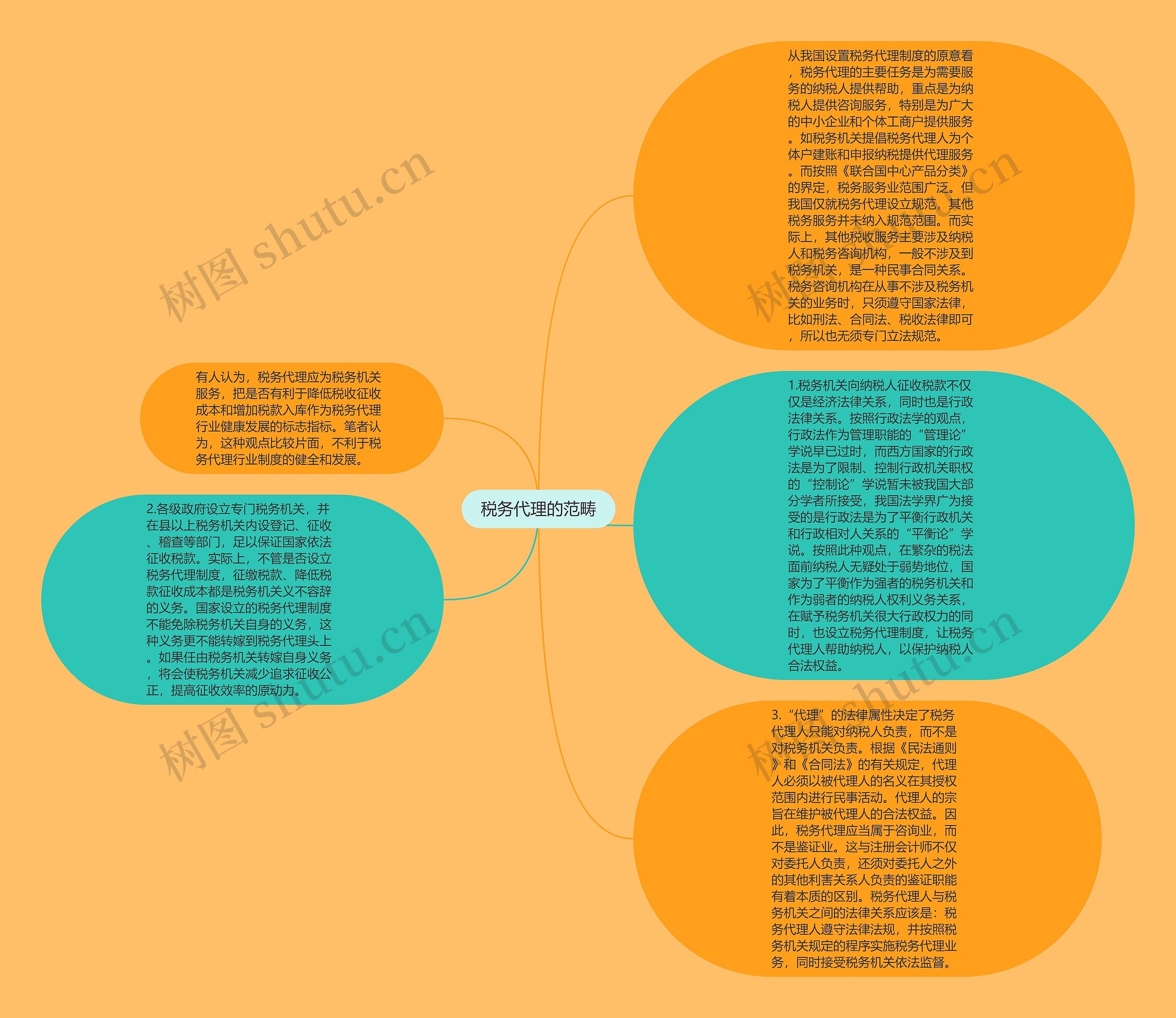 税务代理的范畴思维导图