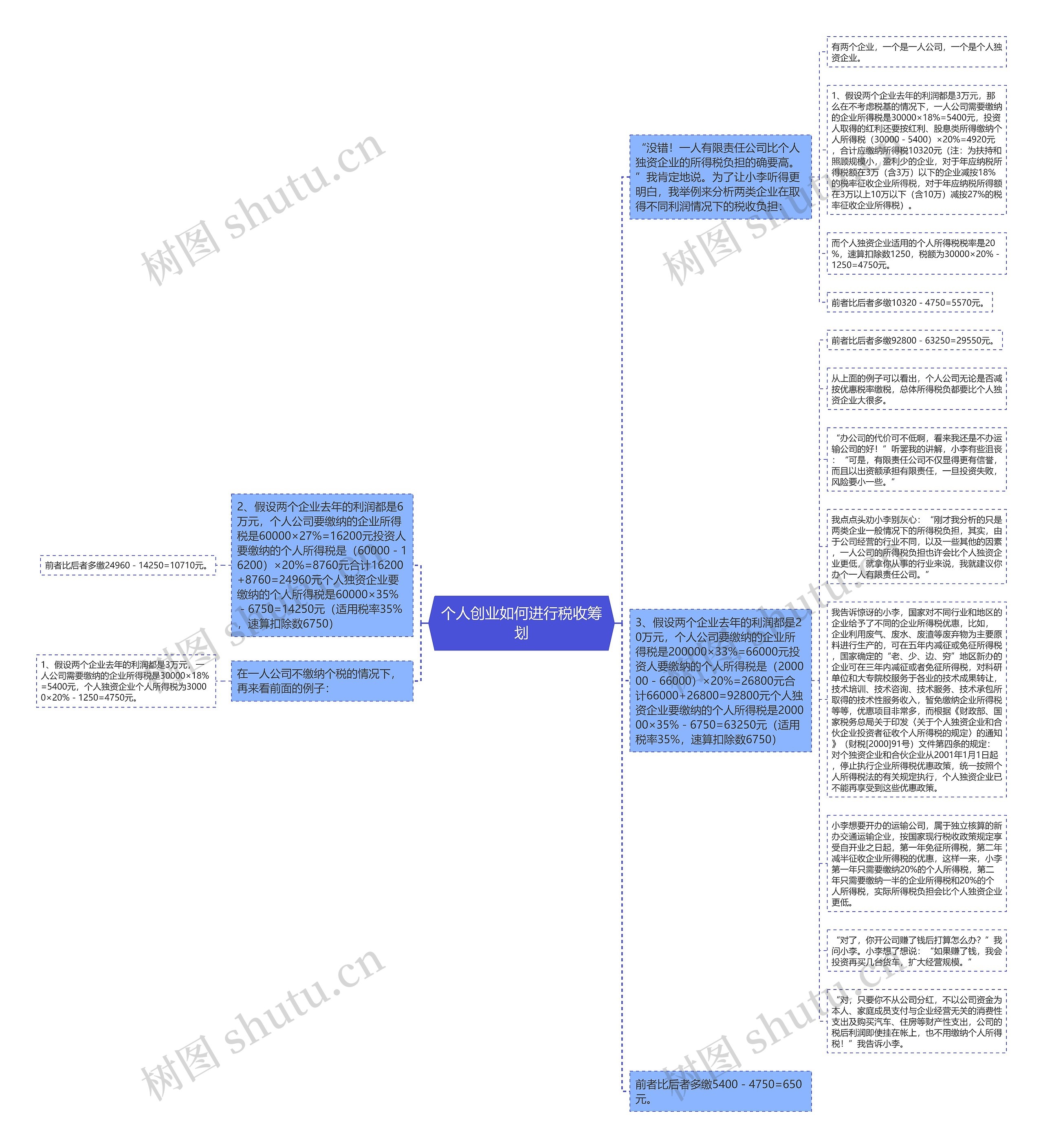 个人创业如何进行税收筹划思维导图高清图 个人创业如何进行税收筹划思维导图