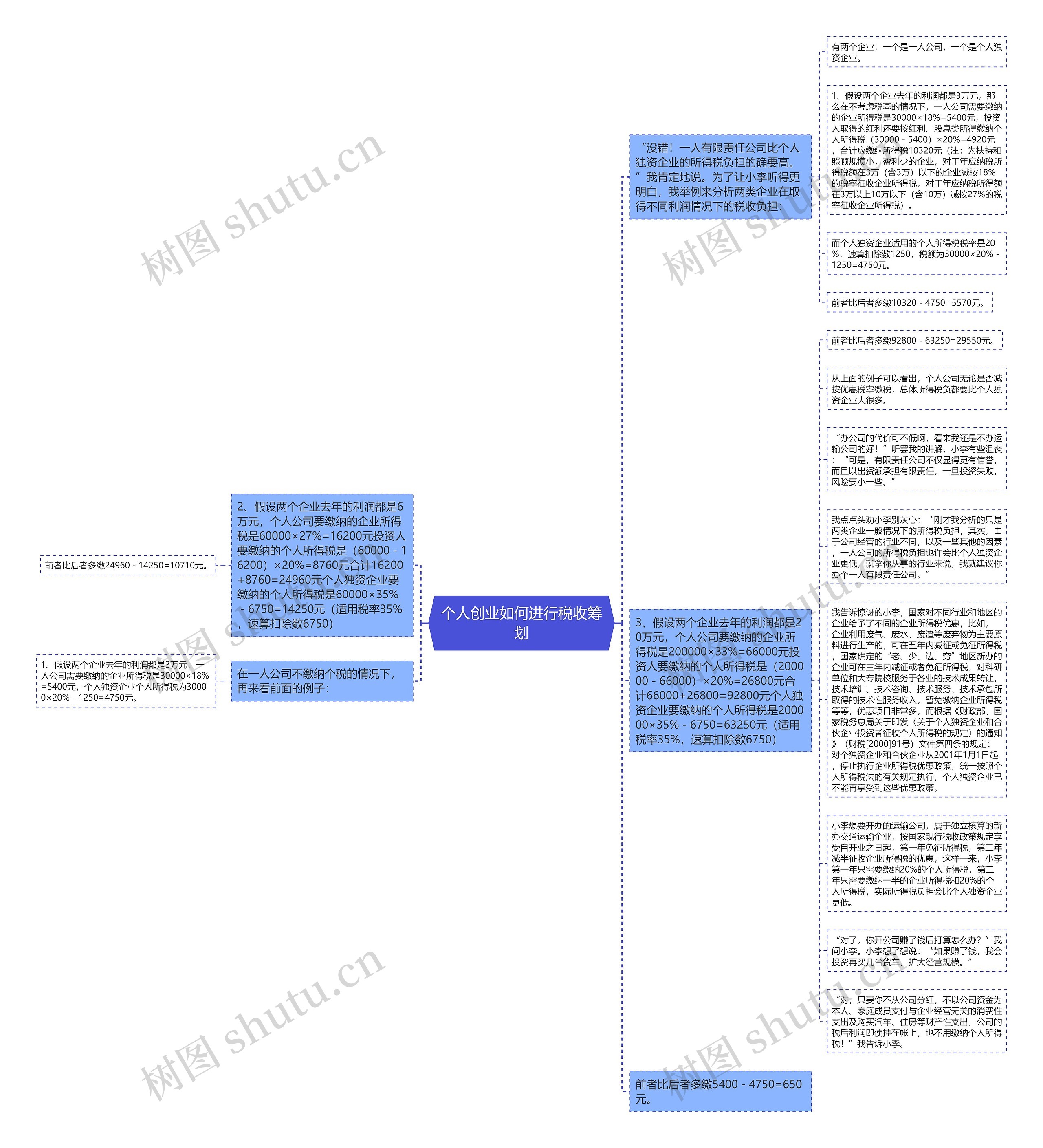 个人创业如何进行税收筹划思维导图