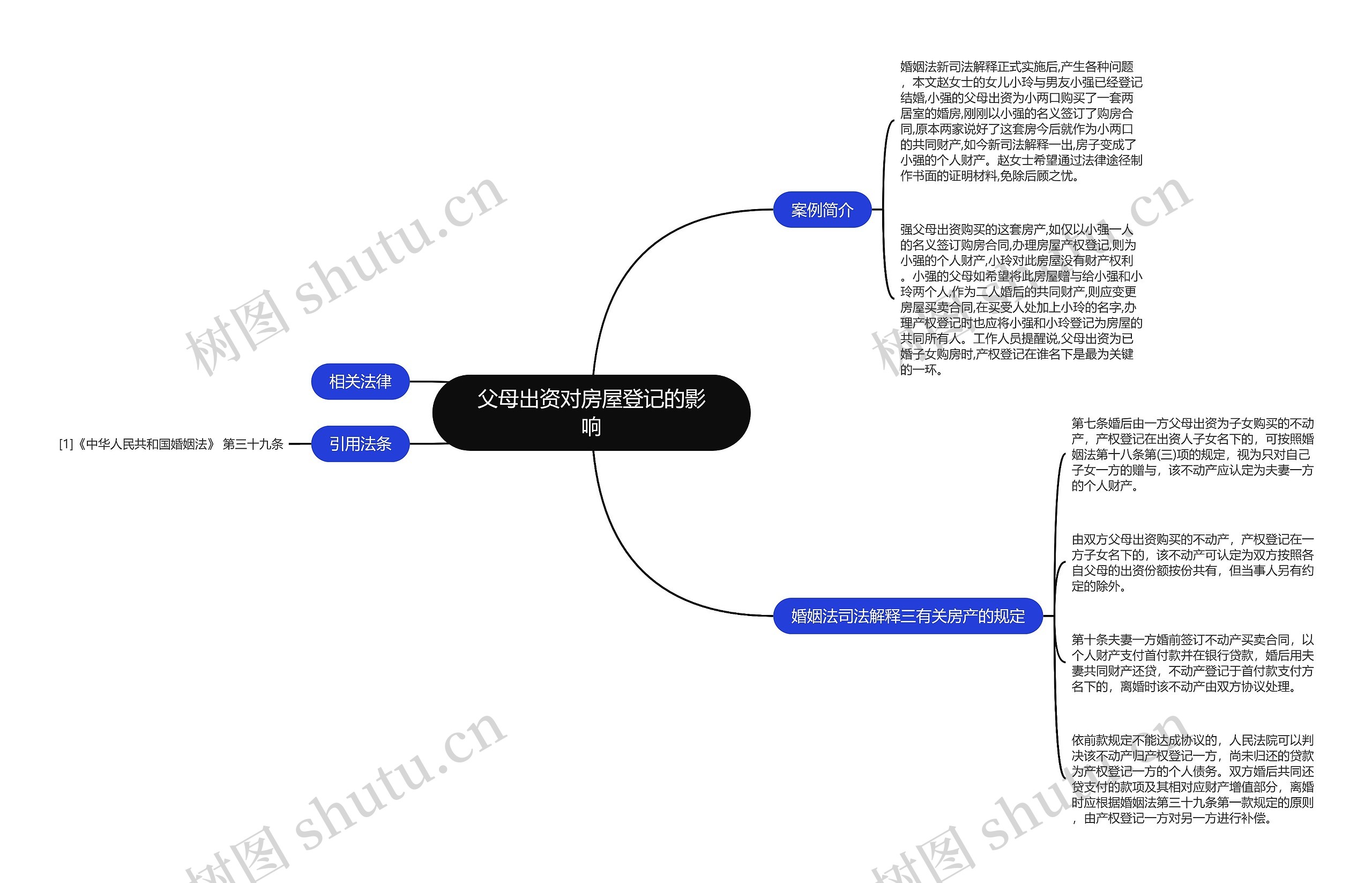 父母出资对房屋登记的影响思维导图