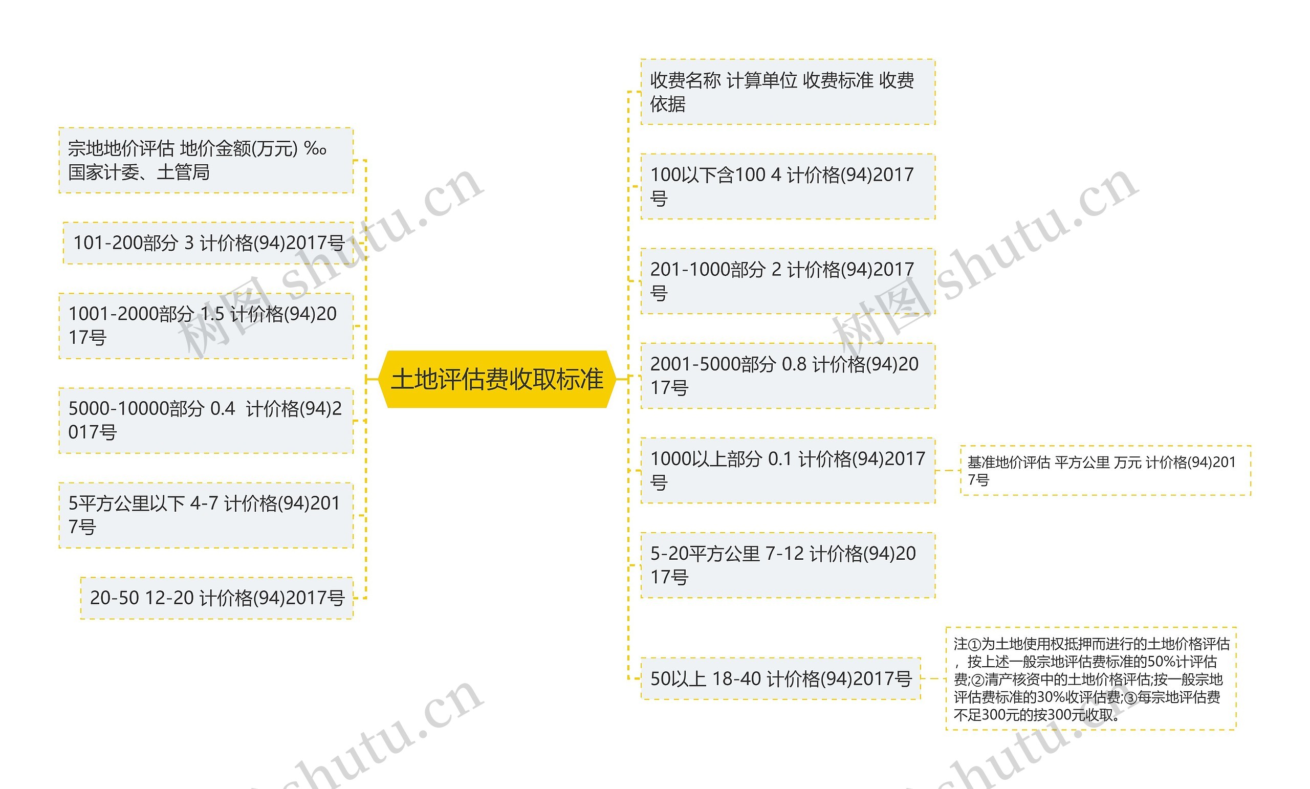 土地评估费收取标准思维导图