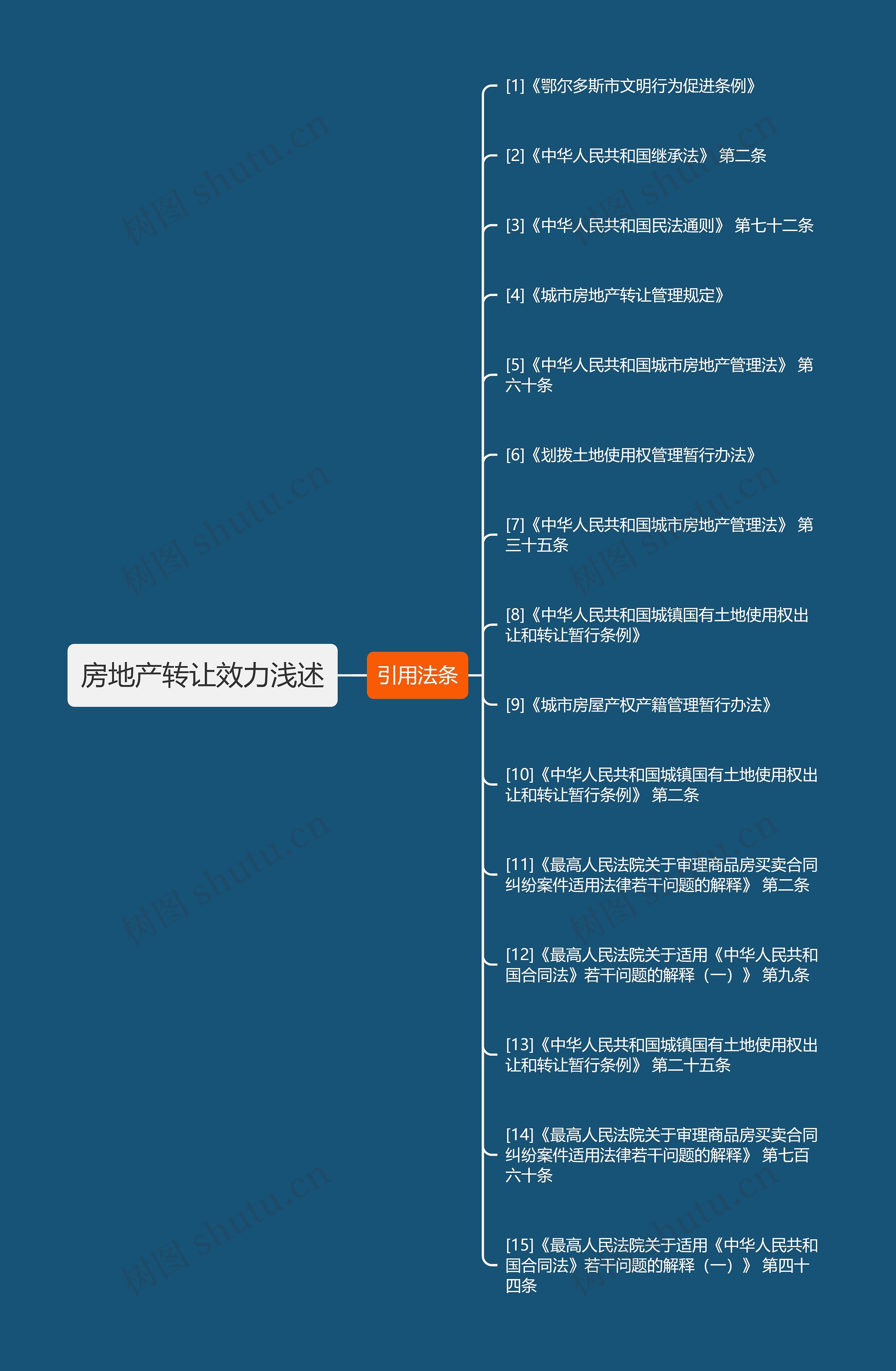 房地产转让效力浅述思维导图