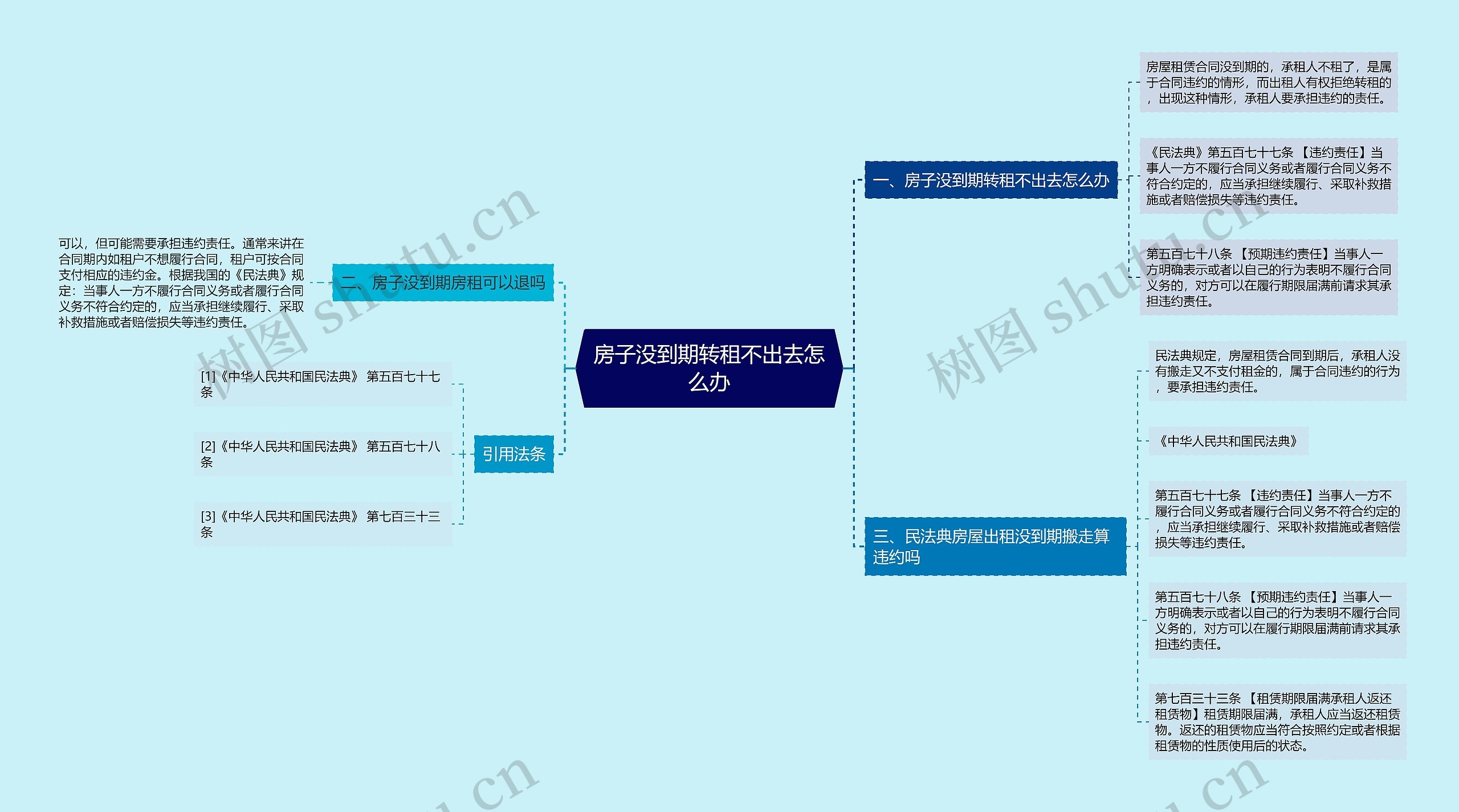 房子没到期转租不出去怎么办思维导图