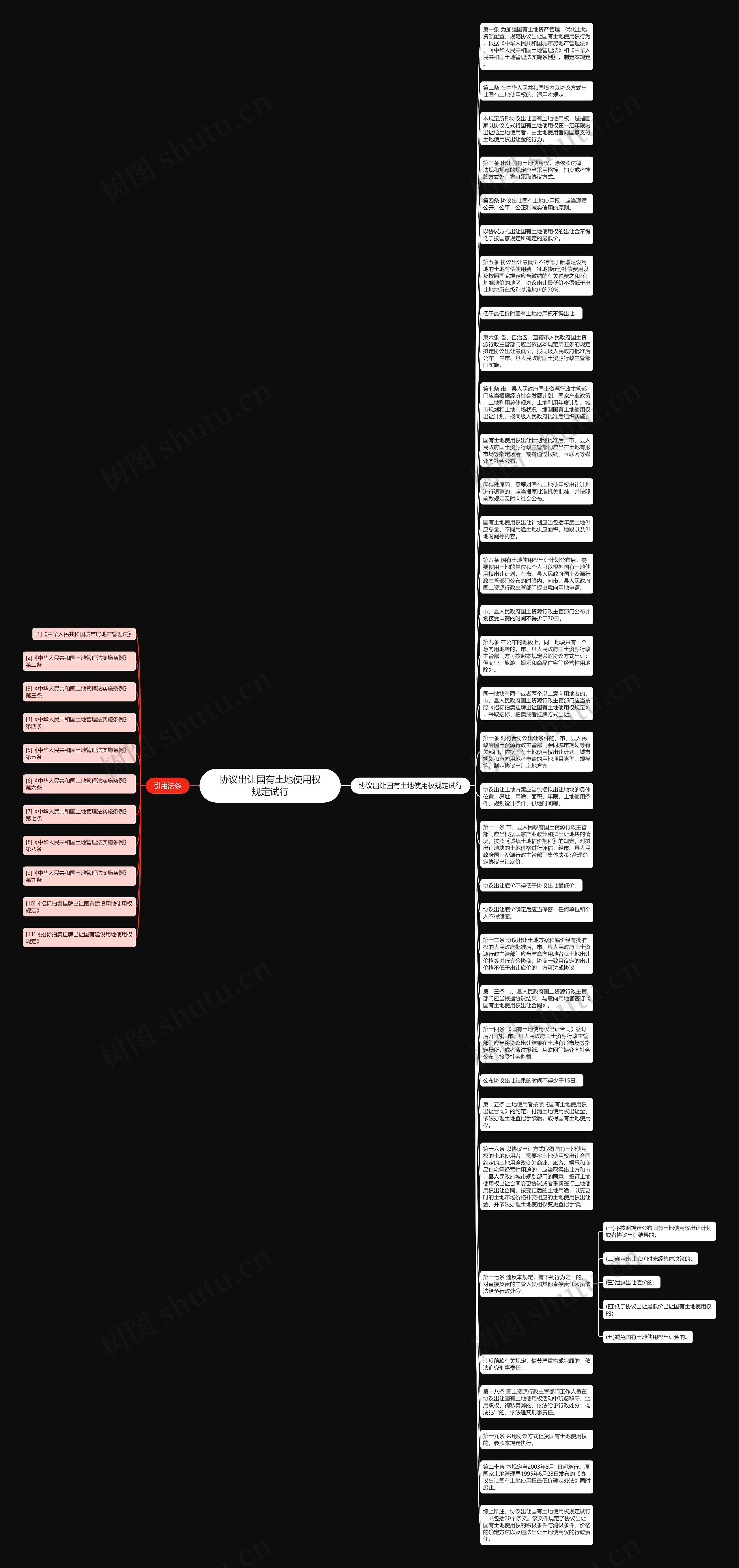 协议出让国有土地使用权规定试行思维导图