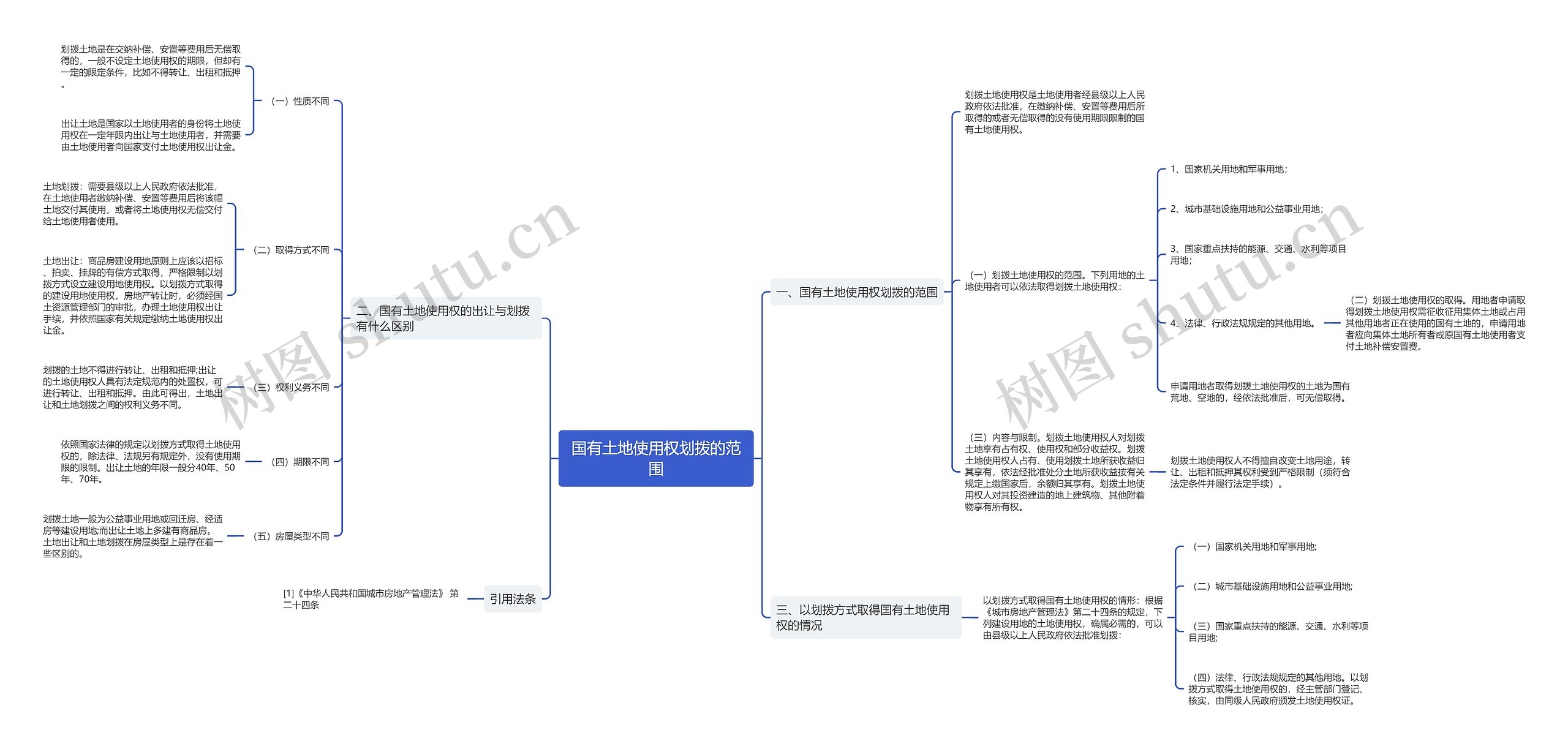 国有土地使用权划拨的范围思维导图