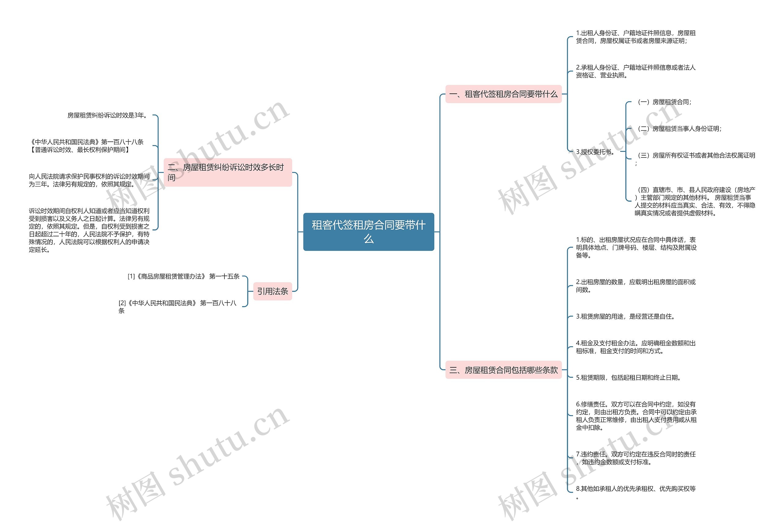租客代签租房合同要带什么思维导图