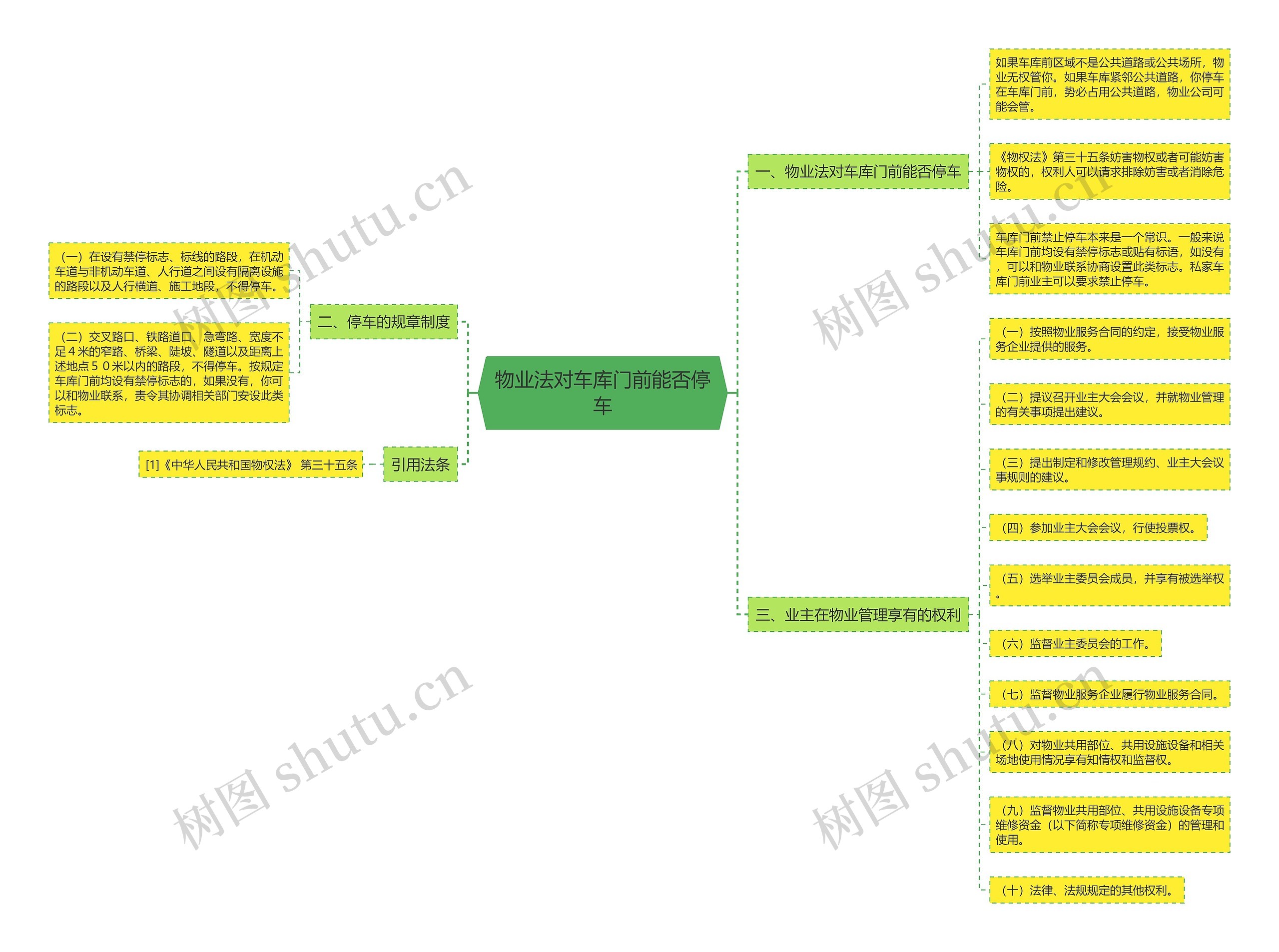 物业法对车库门前能否停车思维导图