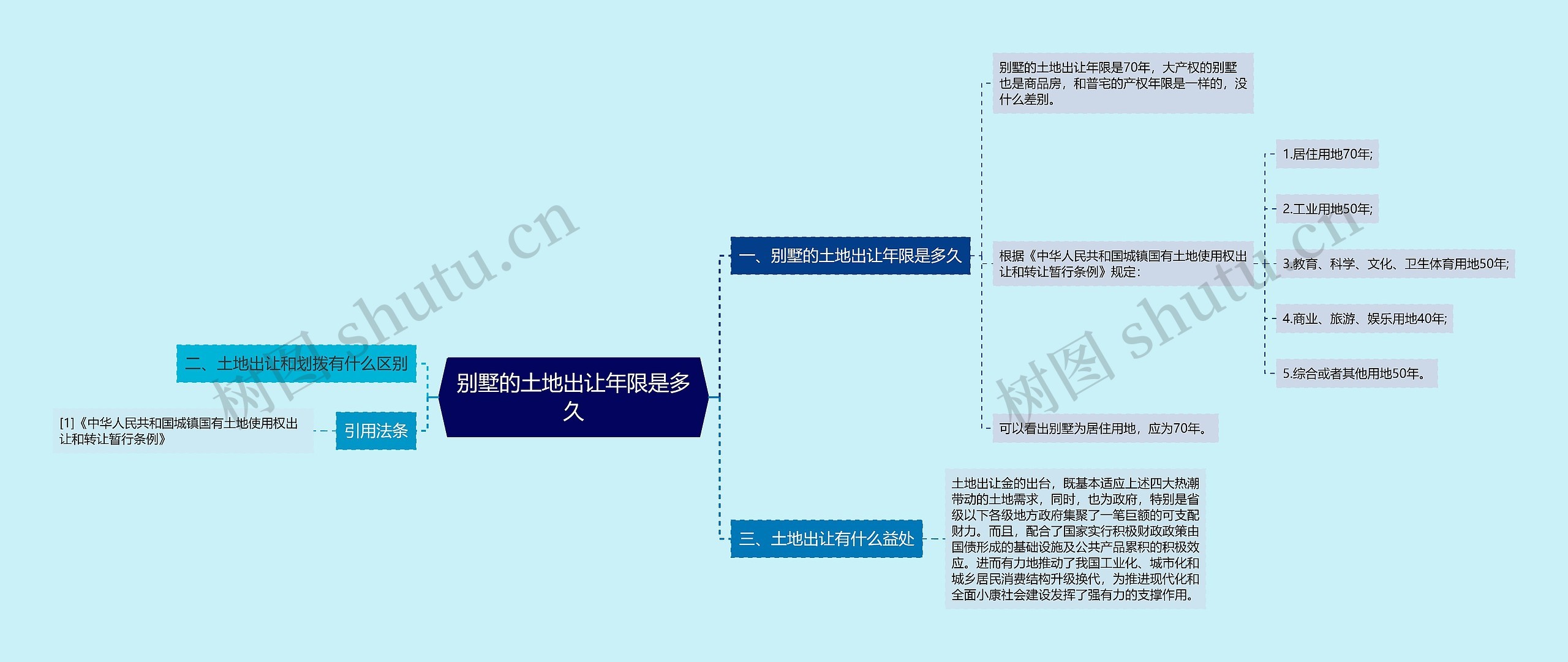 别墅的土地出让年限是多久