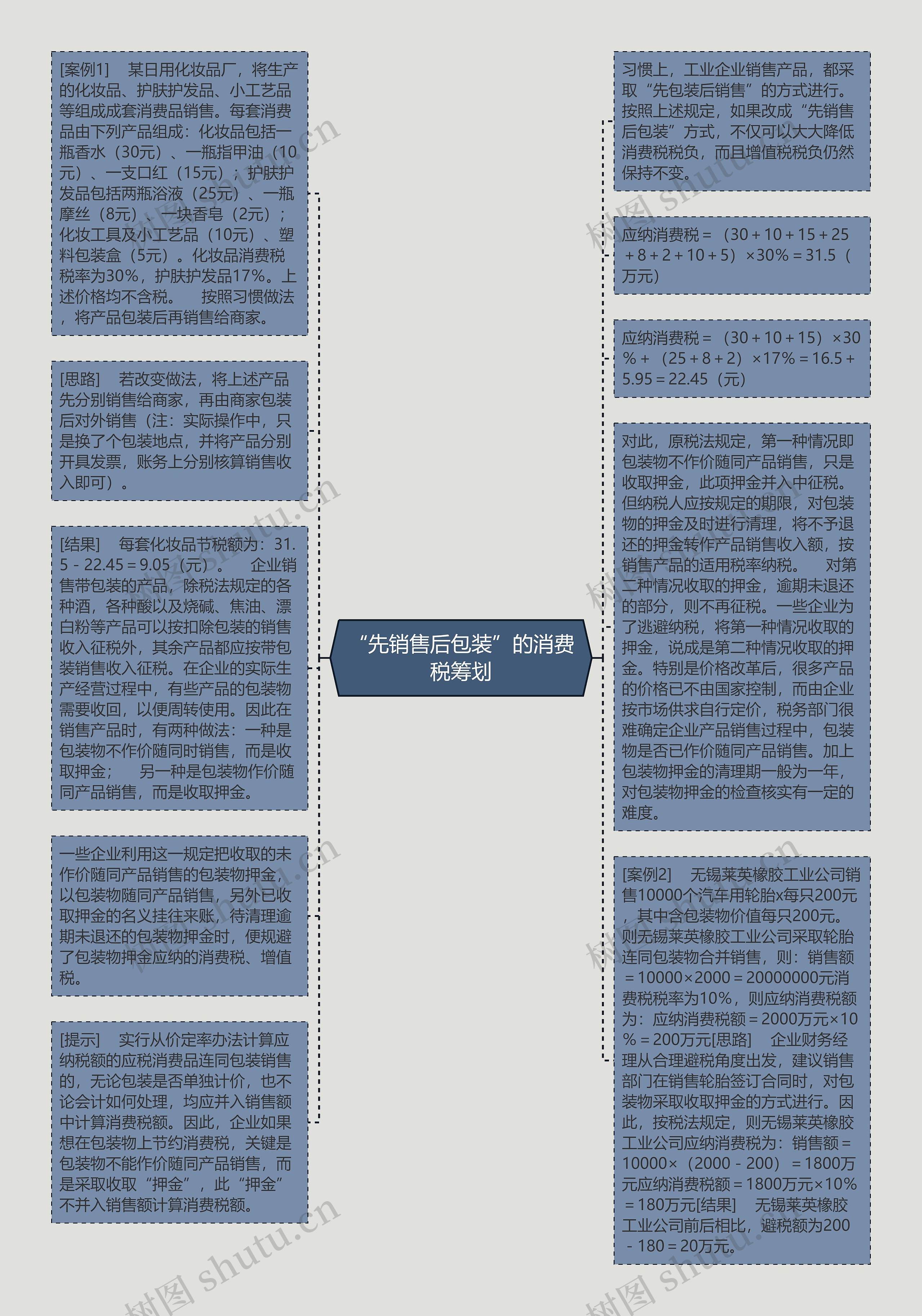 “先销售后包装”的消费税筹划