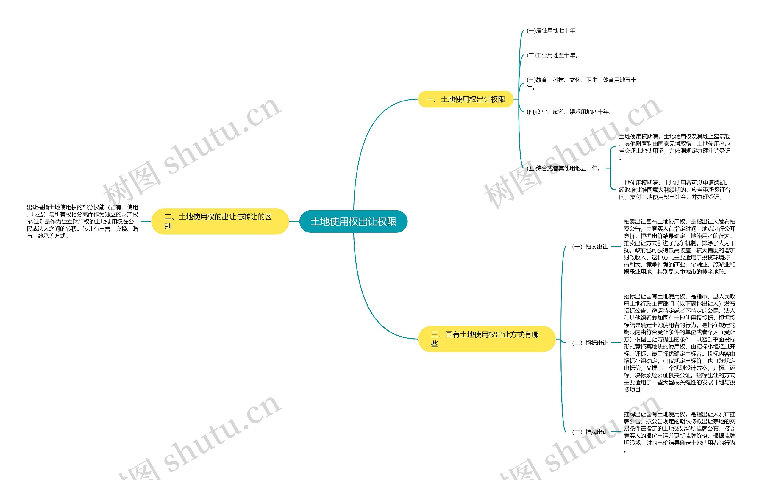 土地使用权出让权限思维导图