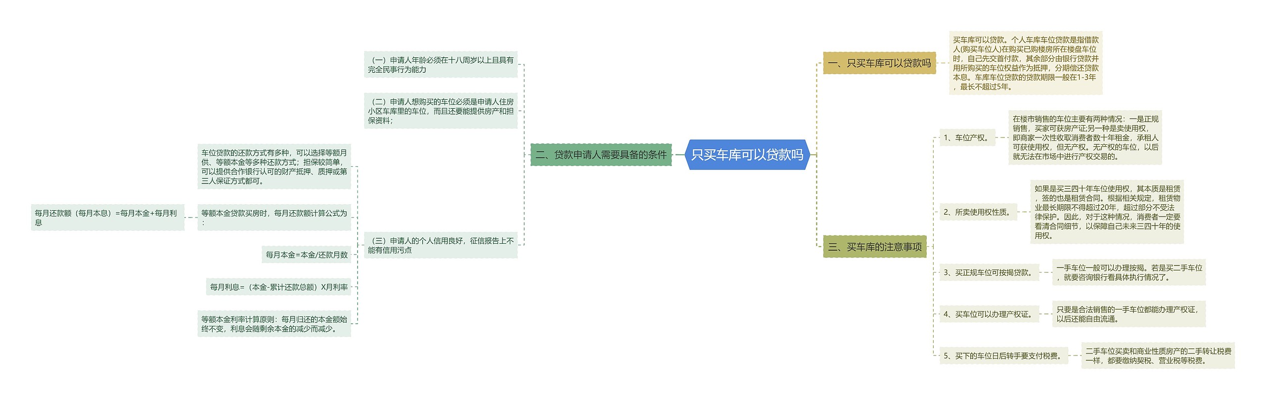 只买车库可以贷款吗思维导图