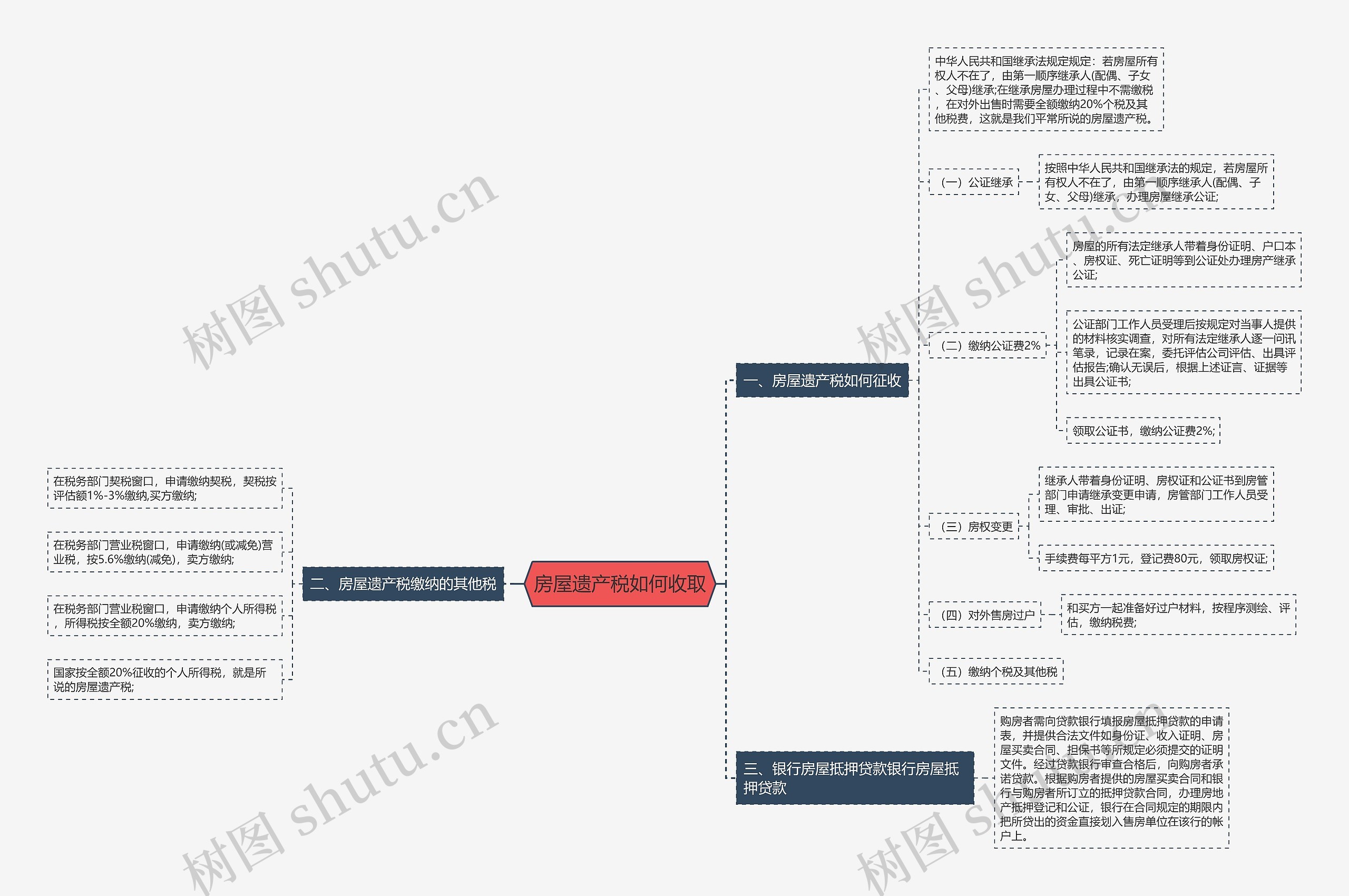 房屋遗产税如何收取思维导图