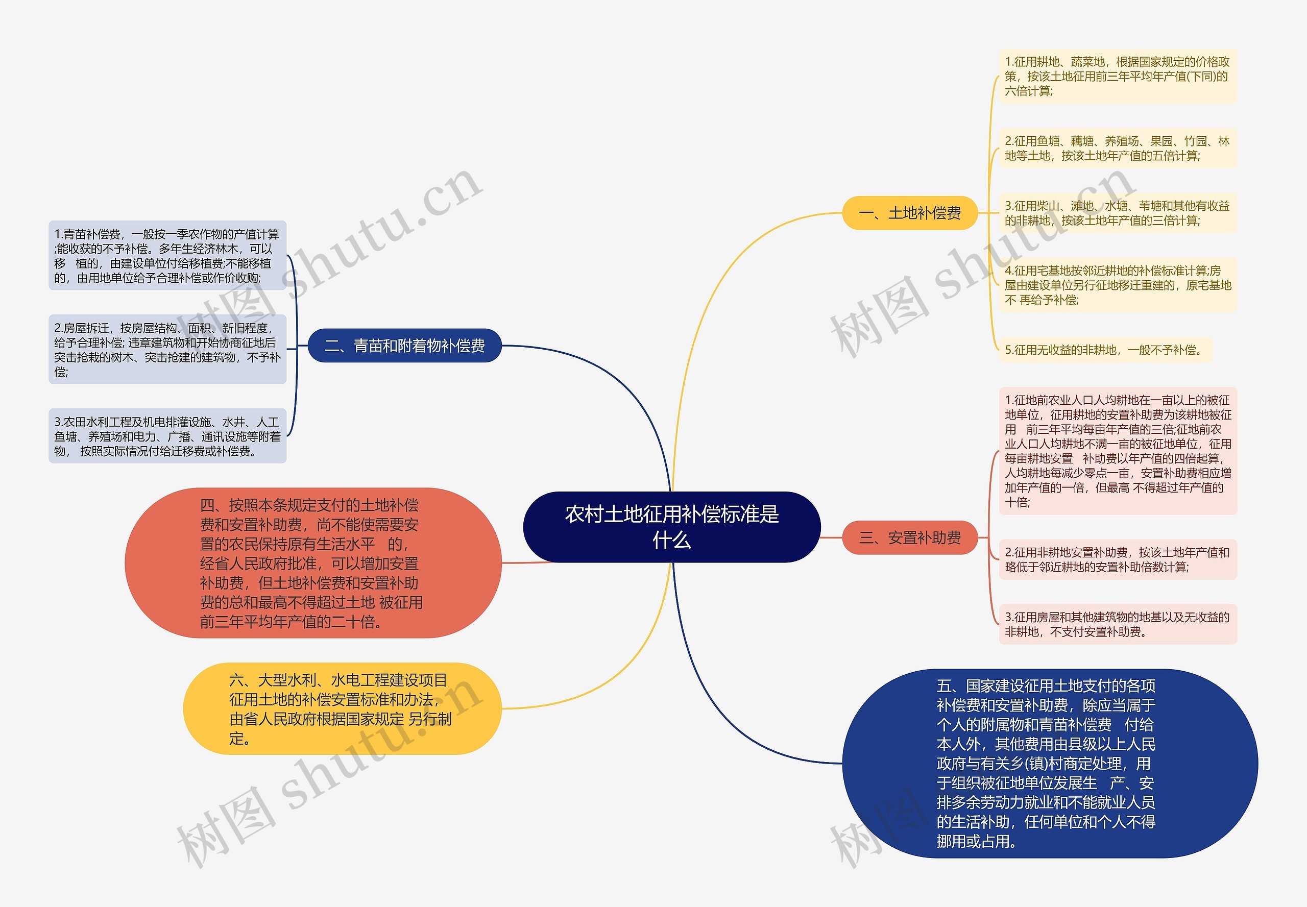 农村土地征用补偿标准是什么思维导图