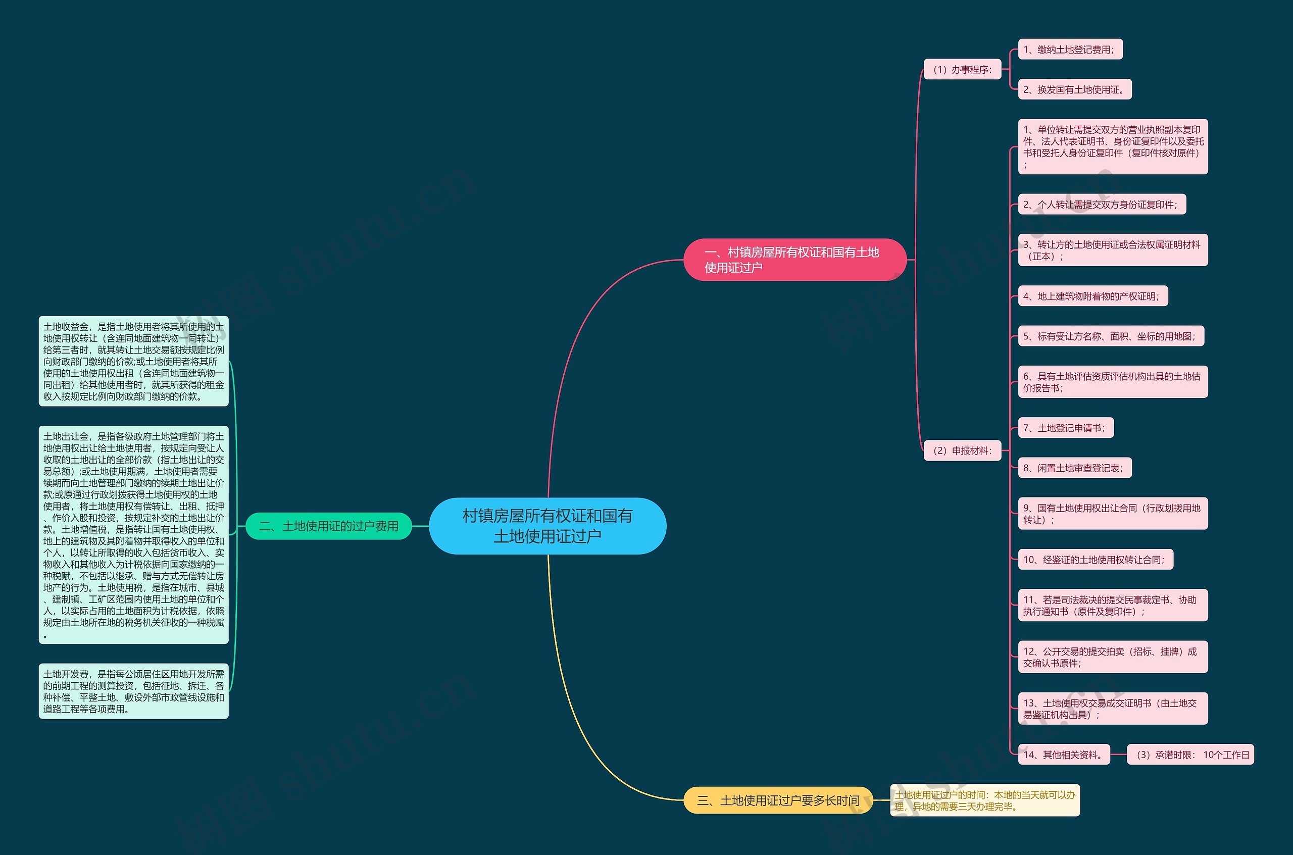 村镇房屋所有权证和国有土地使用证过户思维导图
