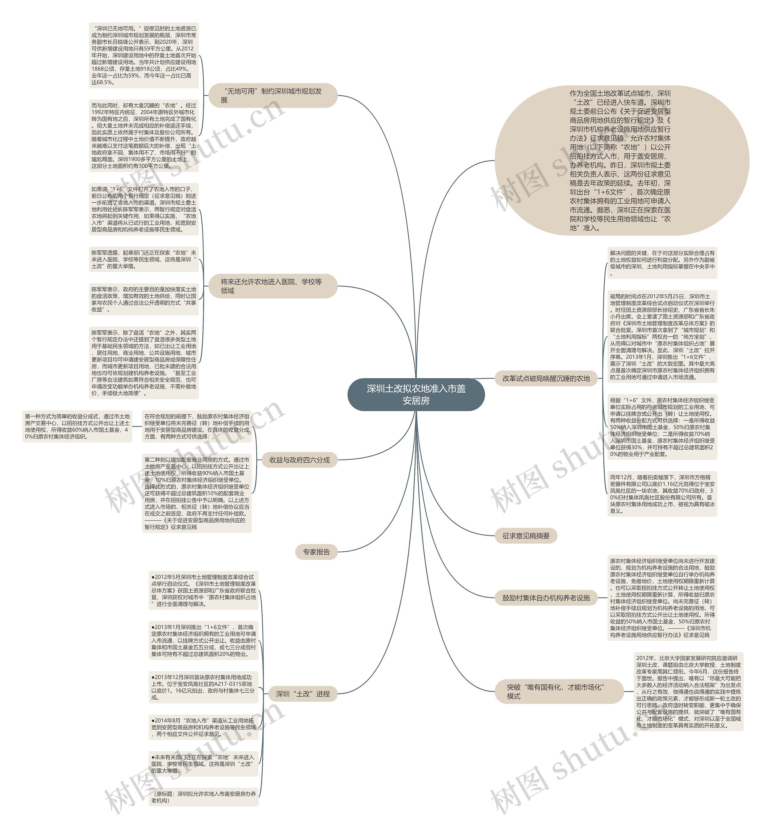 深圳土改拟农地准入市盖安居房思维导图