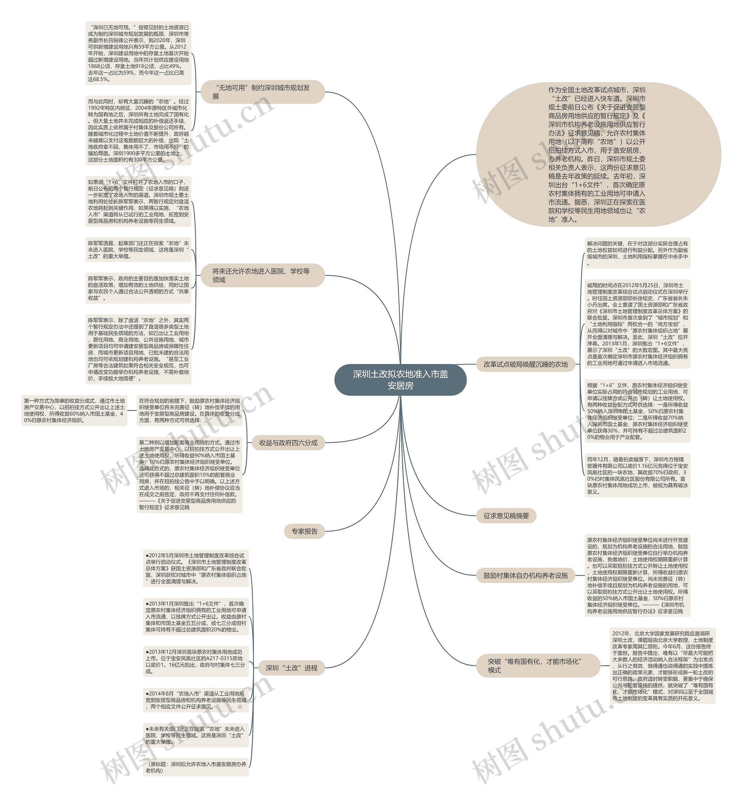 深圳土改拟农地准入市盖安居房思维导图高清图 深圳土改拟农地准入市盖安居房思维导图
