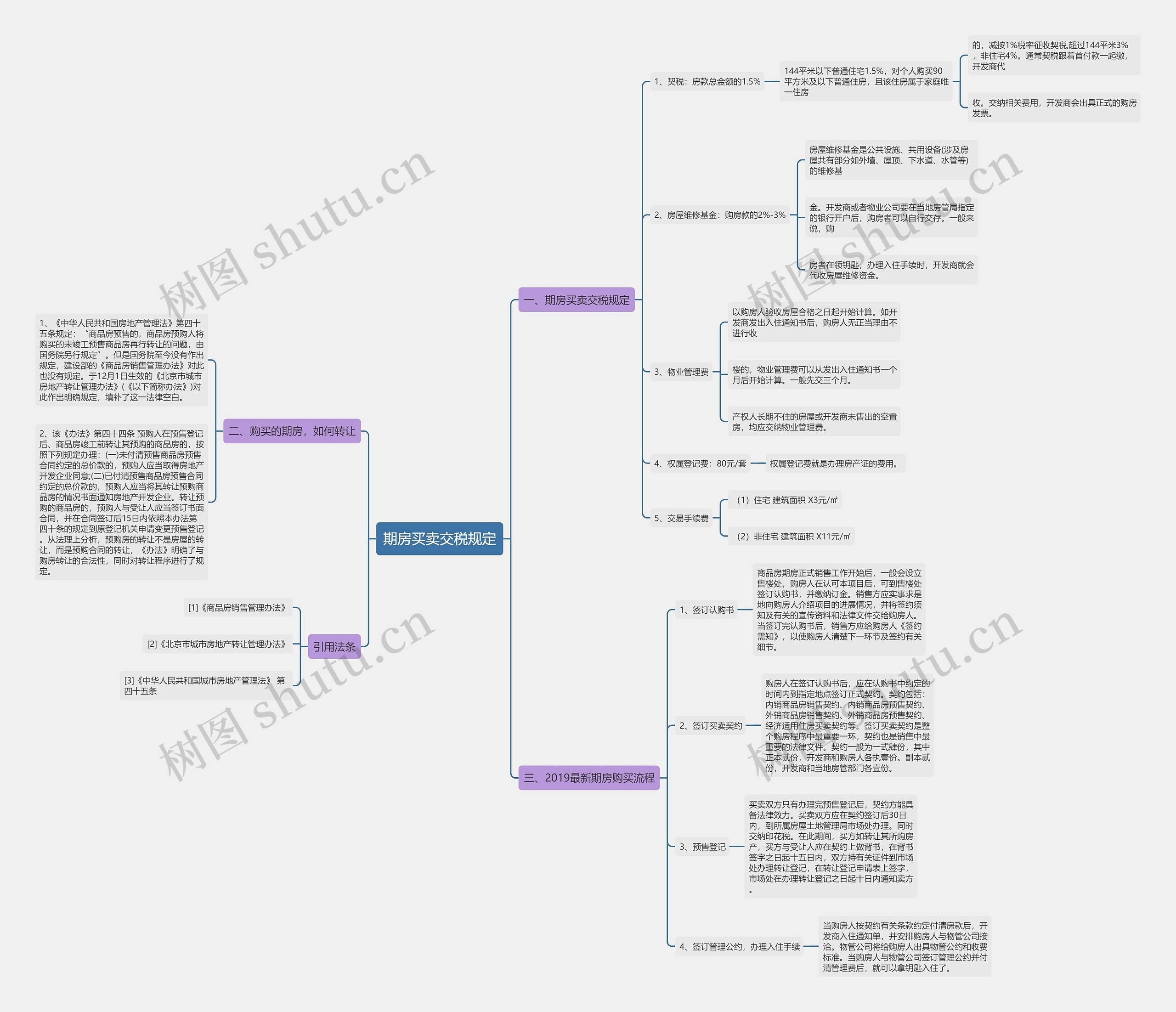 期房买卖交税规定思维导图