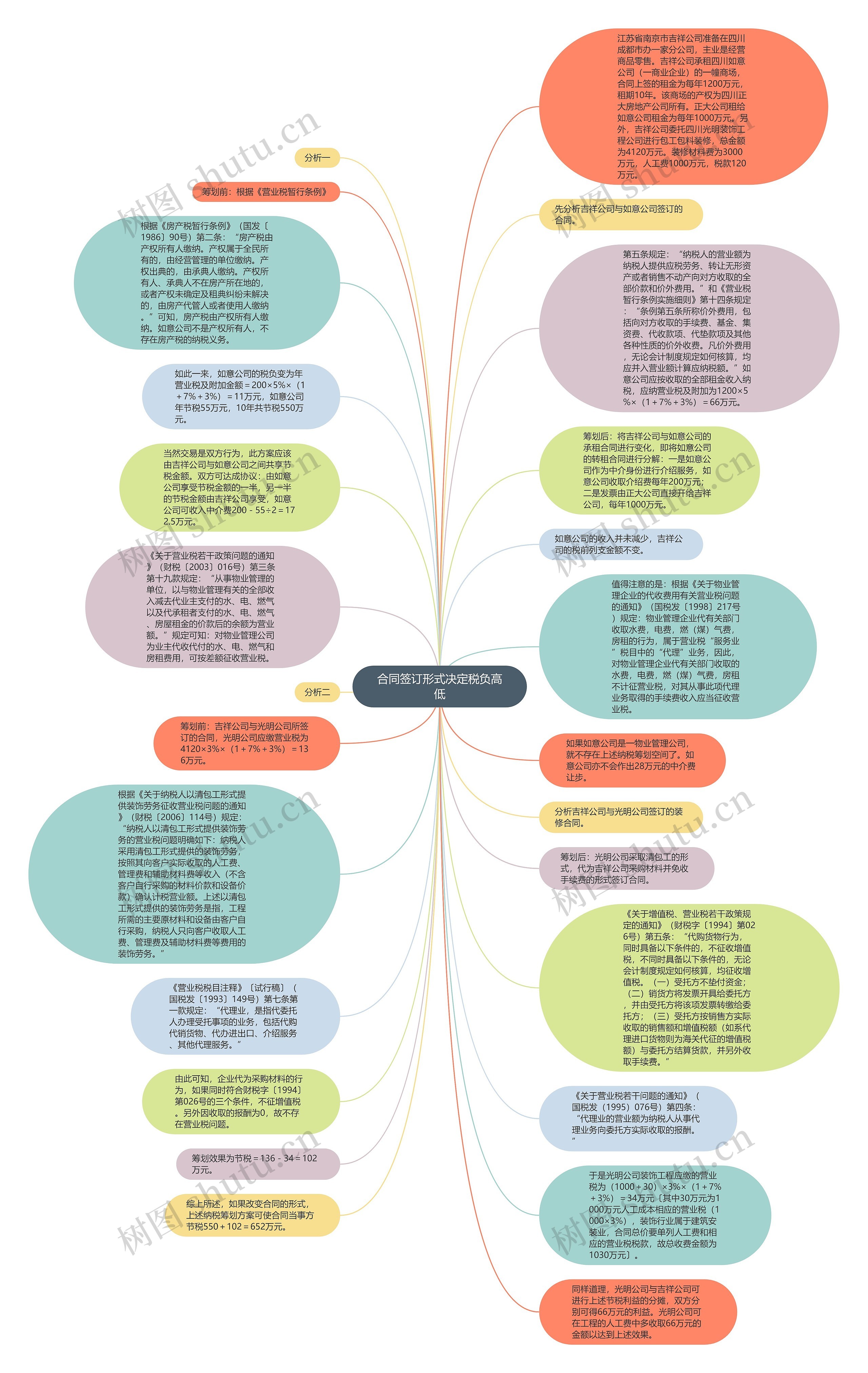 合同签订形式决定税负高低思维导图