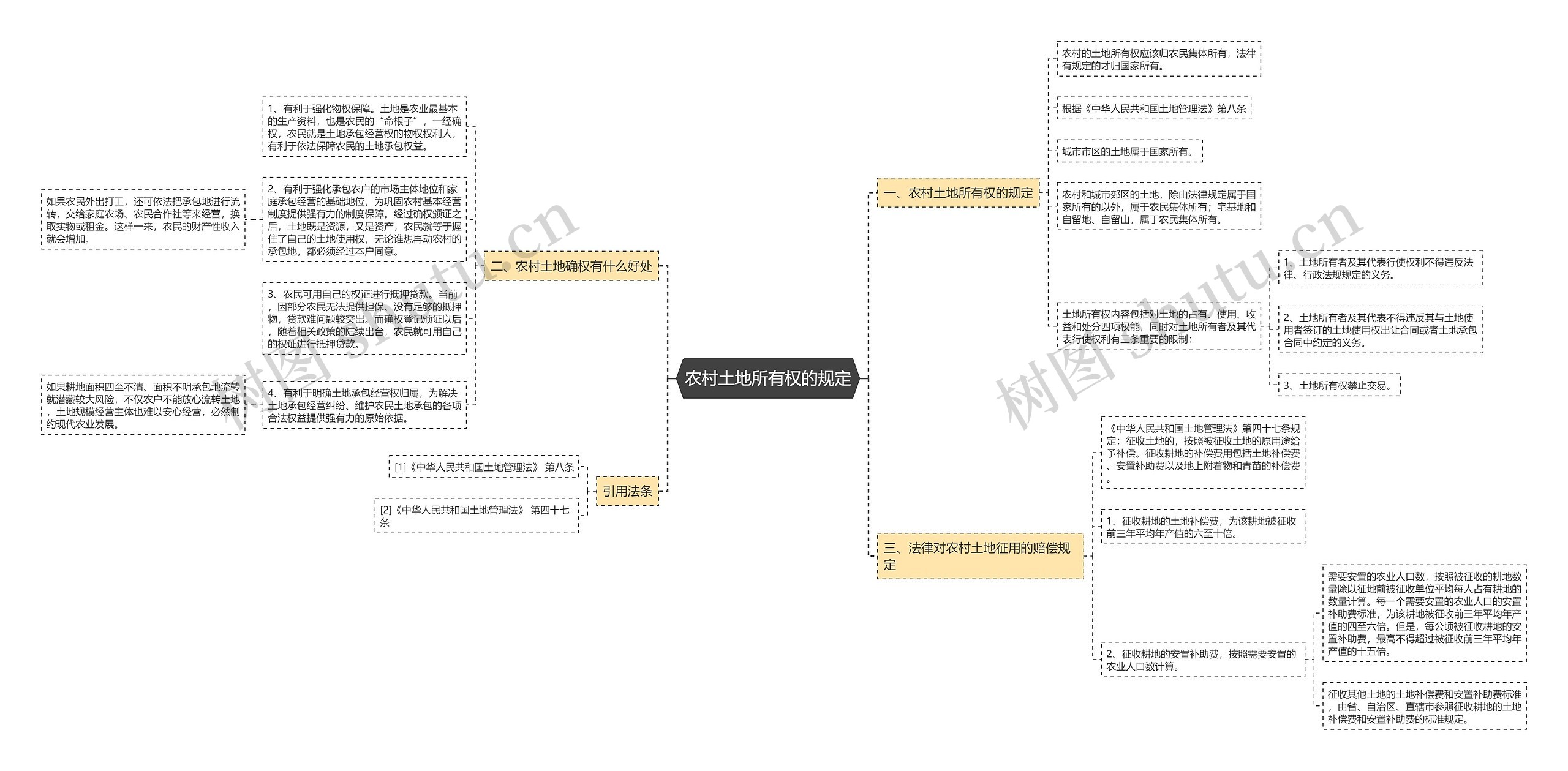 农村土地所有权的规定思维导图
