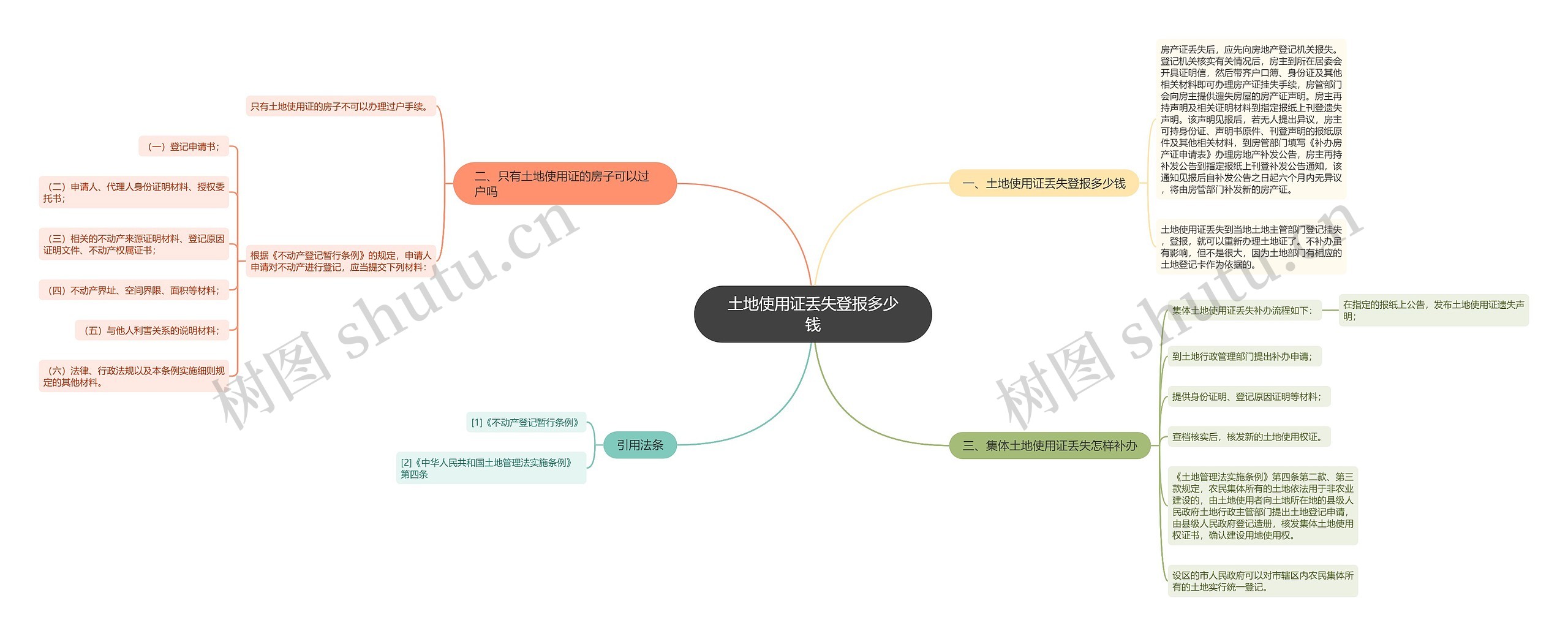 土地使用证丢失登报多少钱思维导图