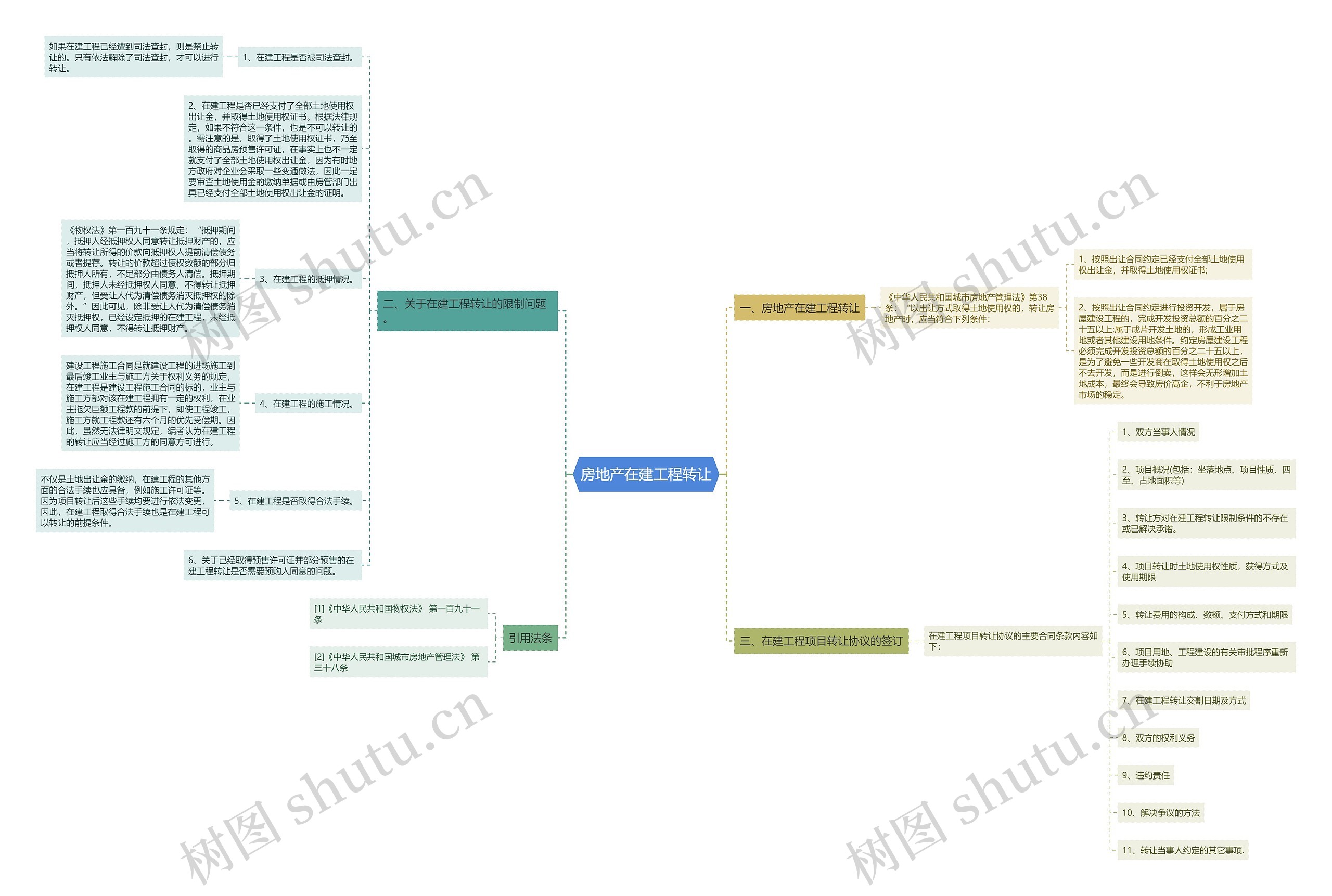 房地产在建工程转让思维导图