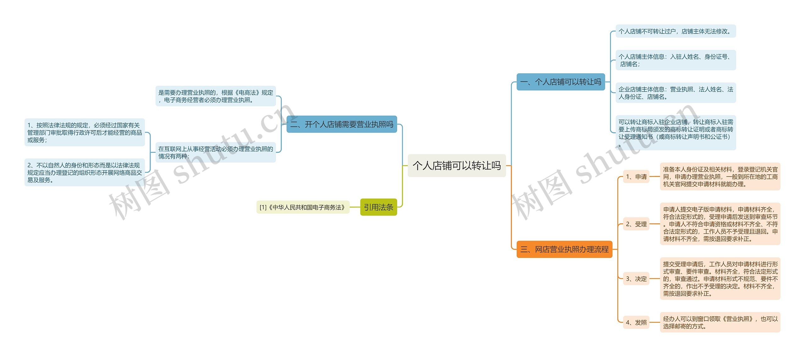 个人店铺可以转让吗思维导图