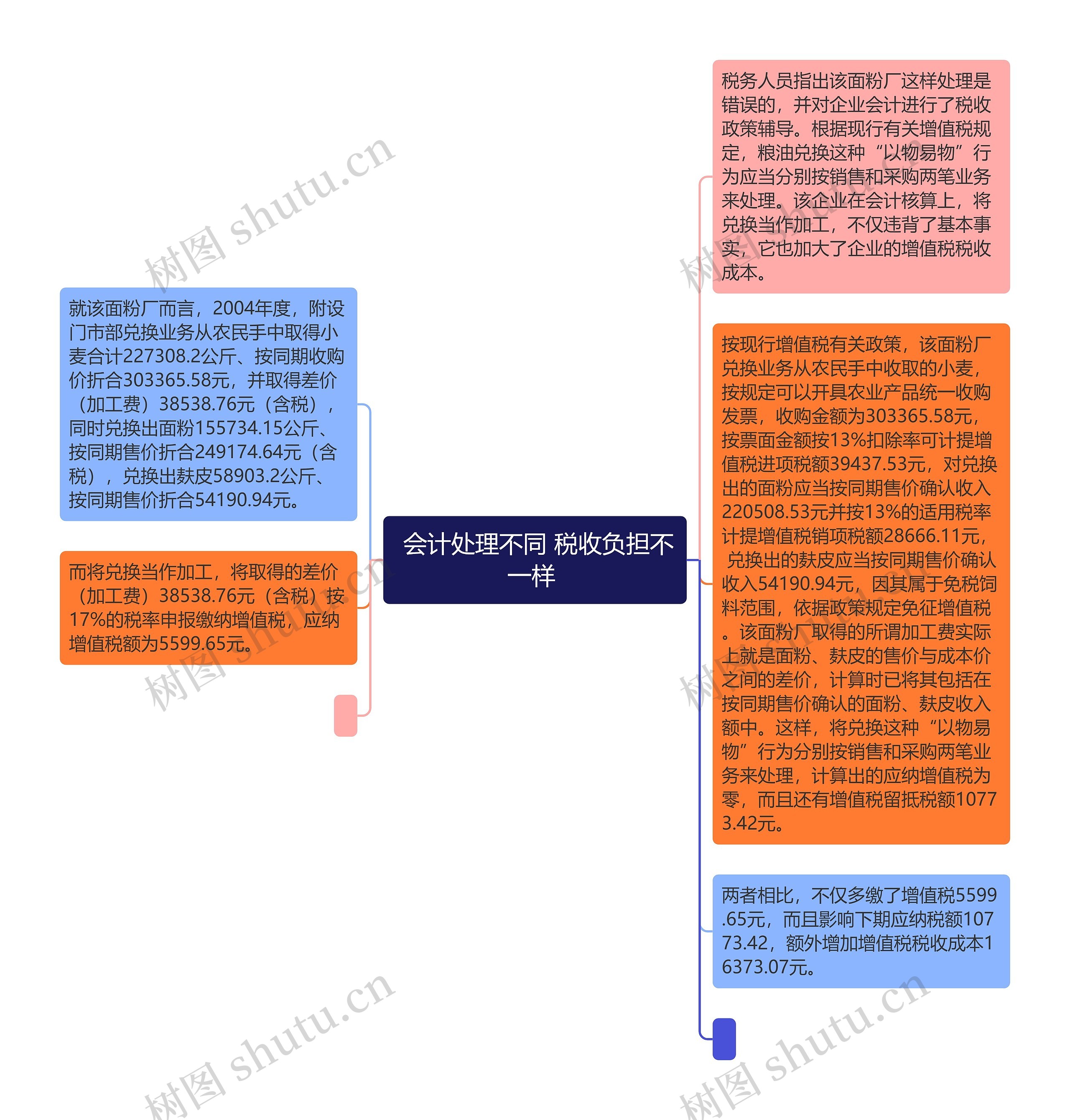  会计处理不同 税收负担不一样 思维导图