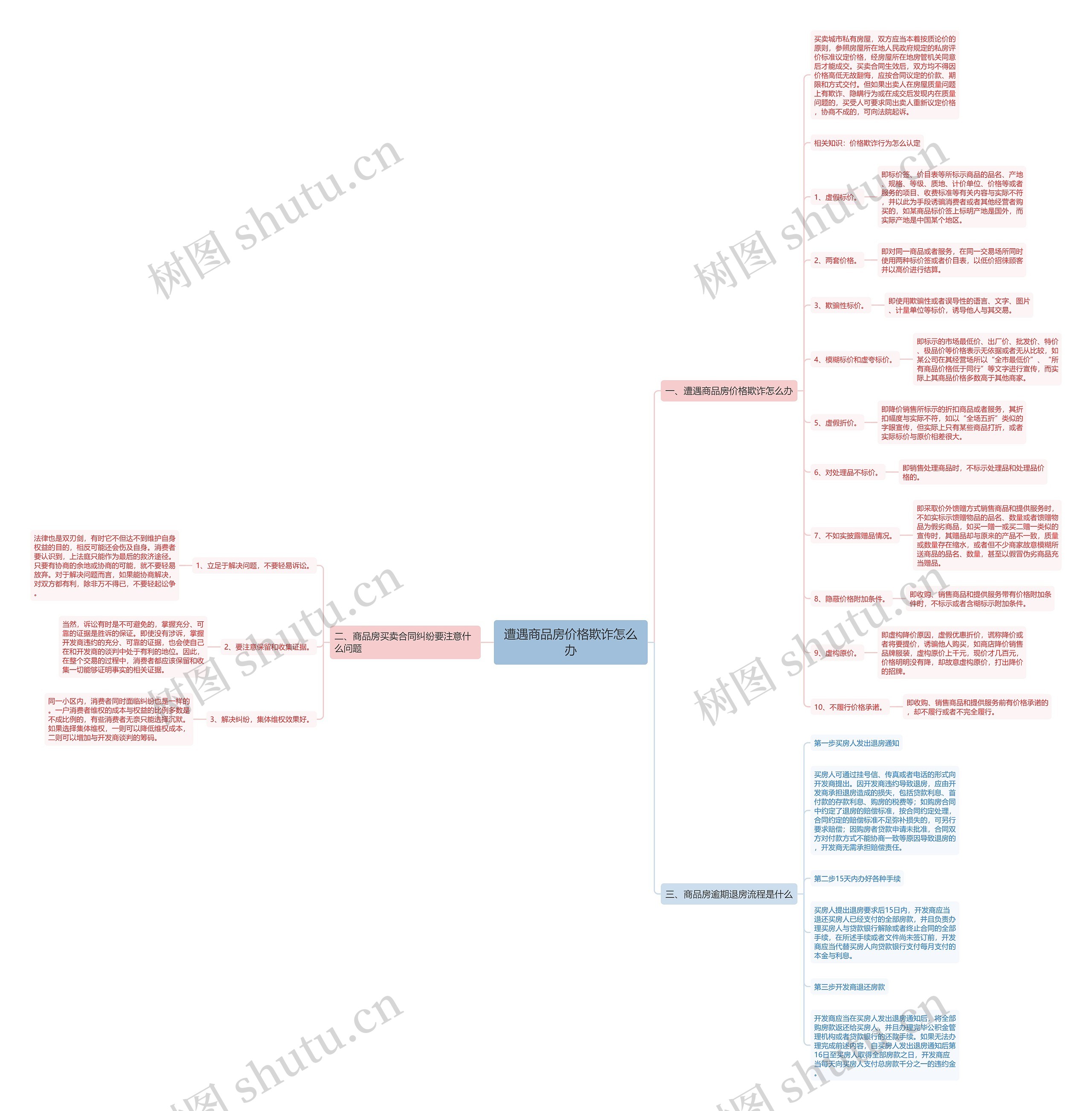 遭遇商品房价格欺诈怎么办思维导图