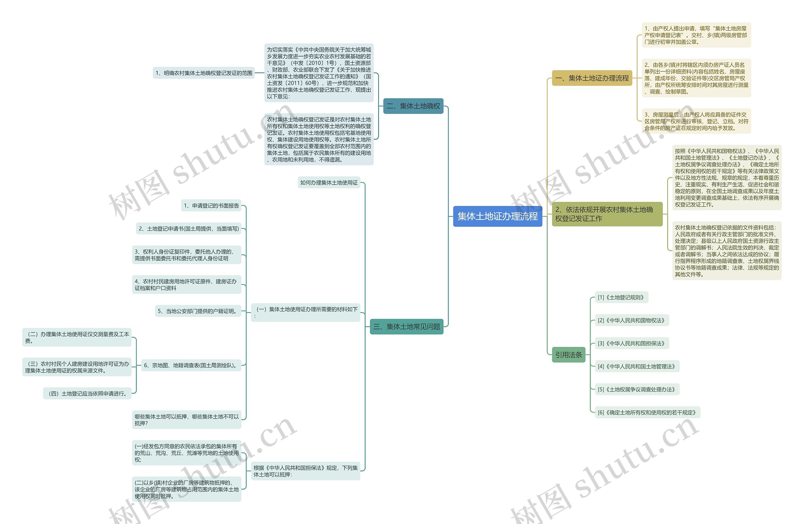 集体土地证办理流程思维导图