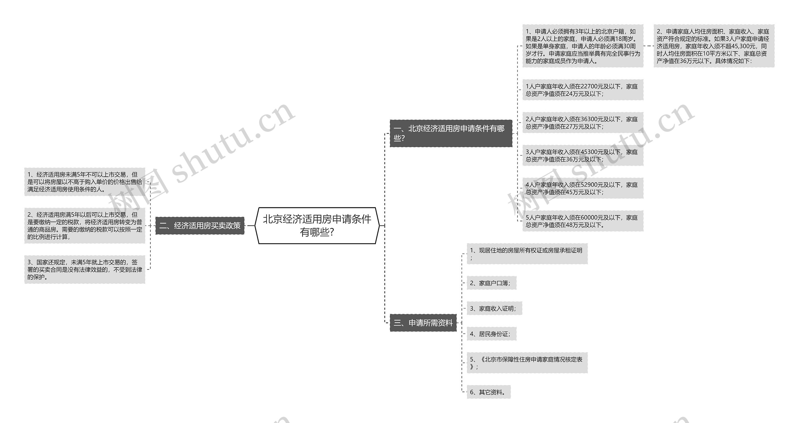 北京经济适用房申请条件有哪些?思维导图