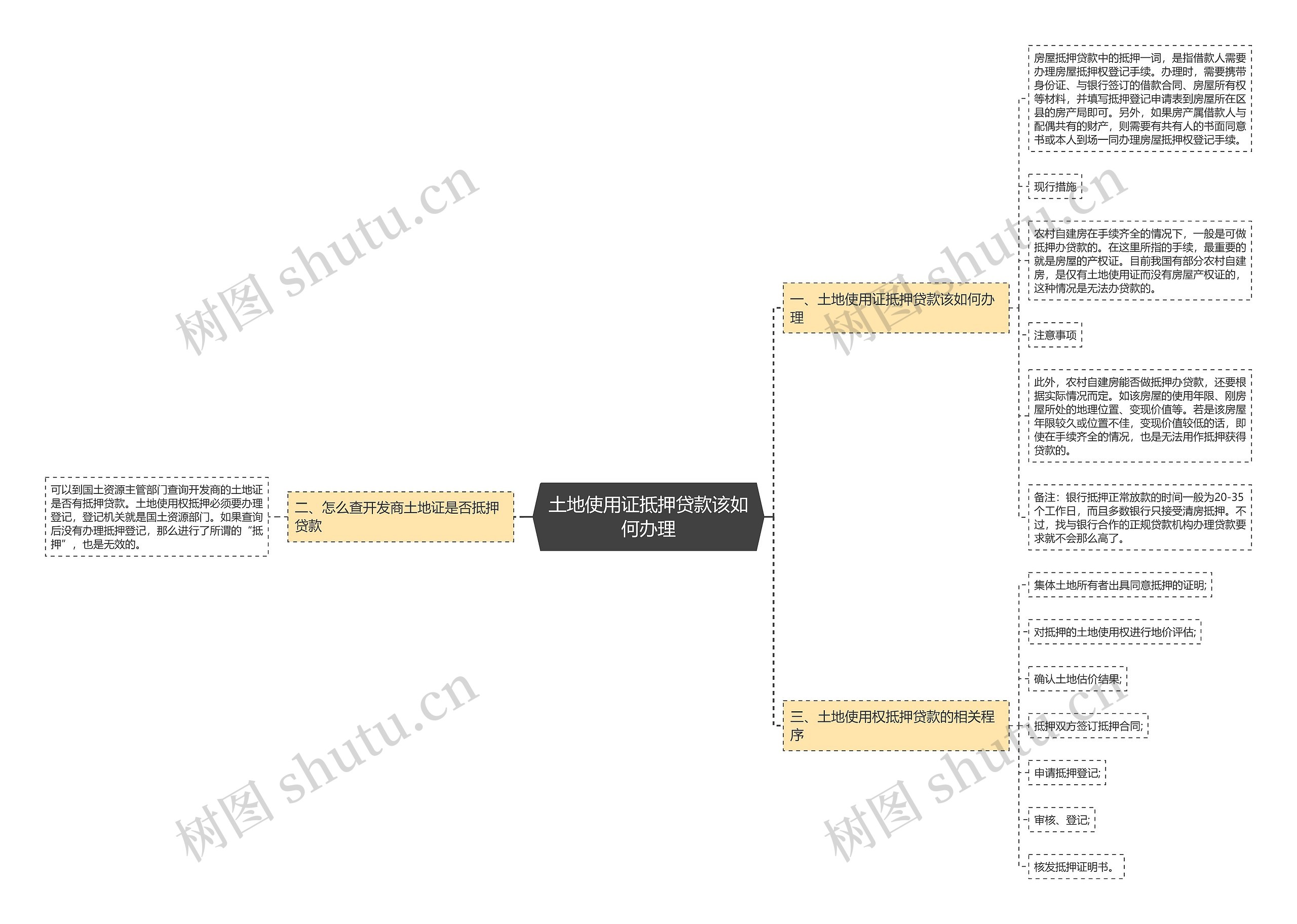 土地使用证抵押贷款该如何办理思维导图