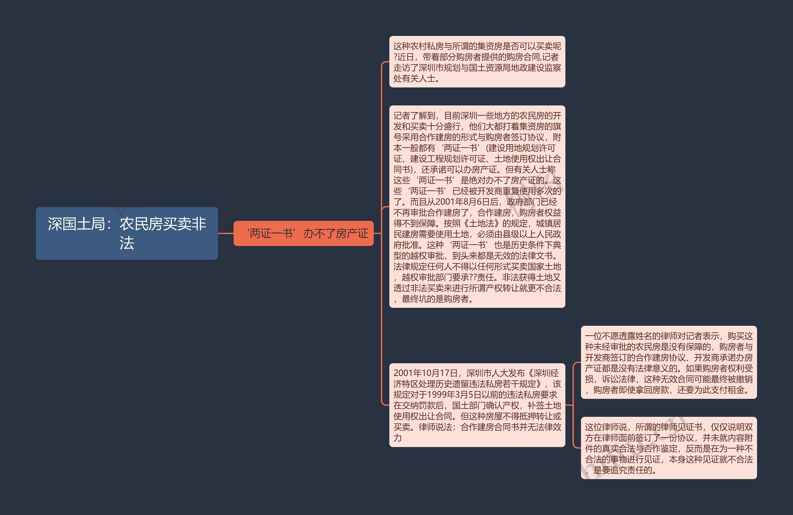 深国土局：农民房买卖非法思维导图