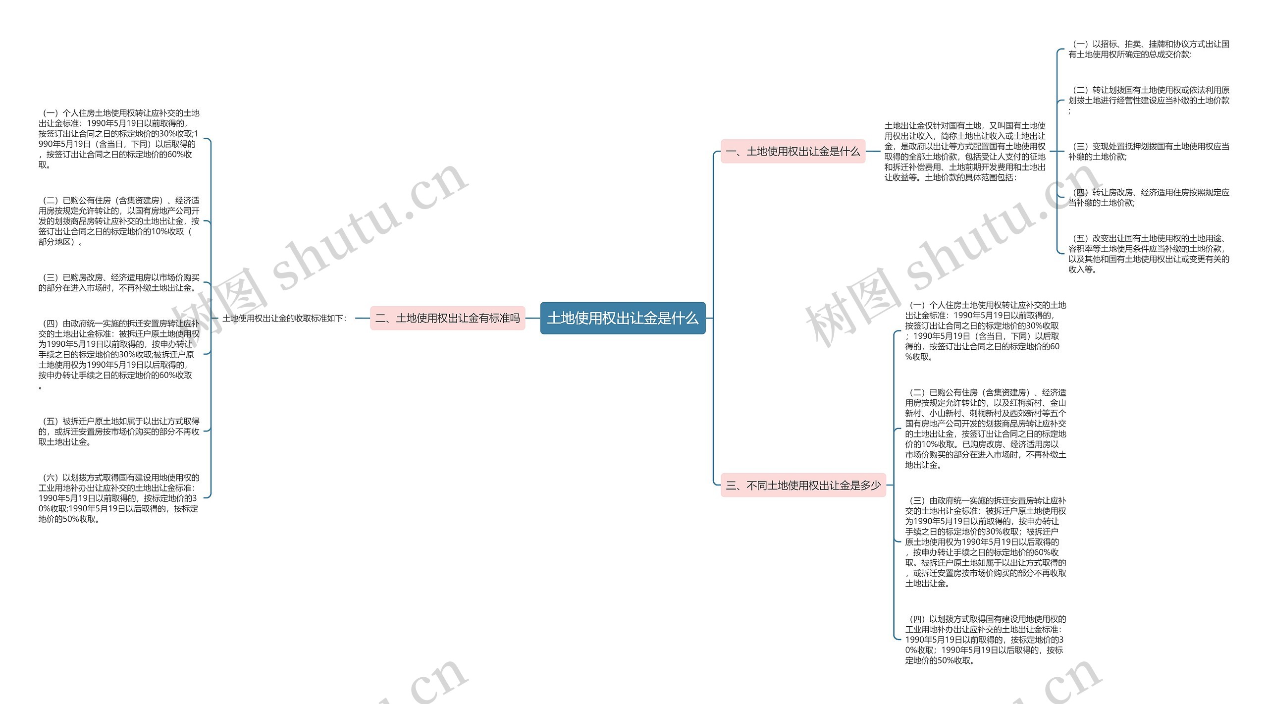 土地使用权出让金是什么思维导图