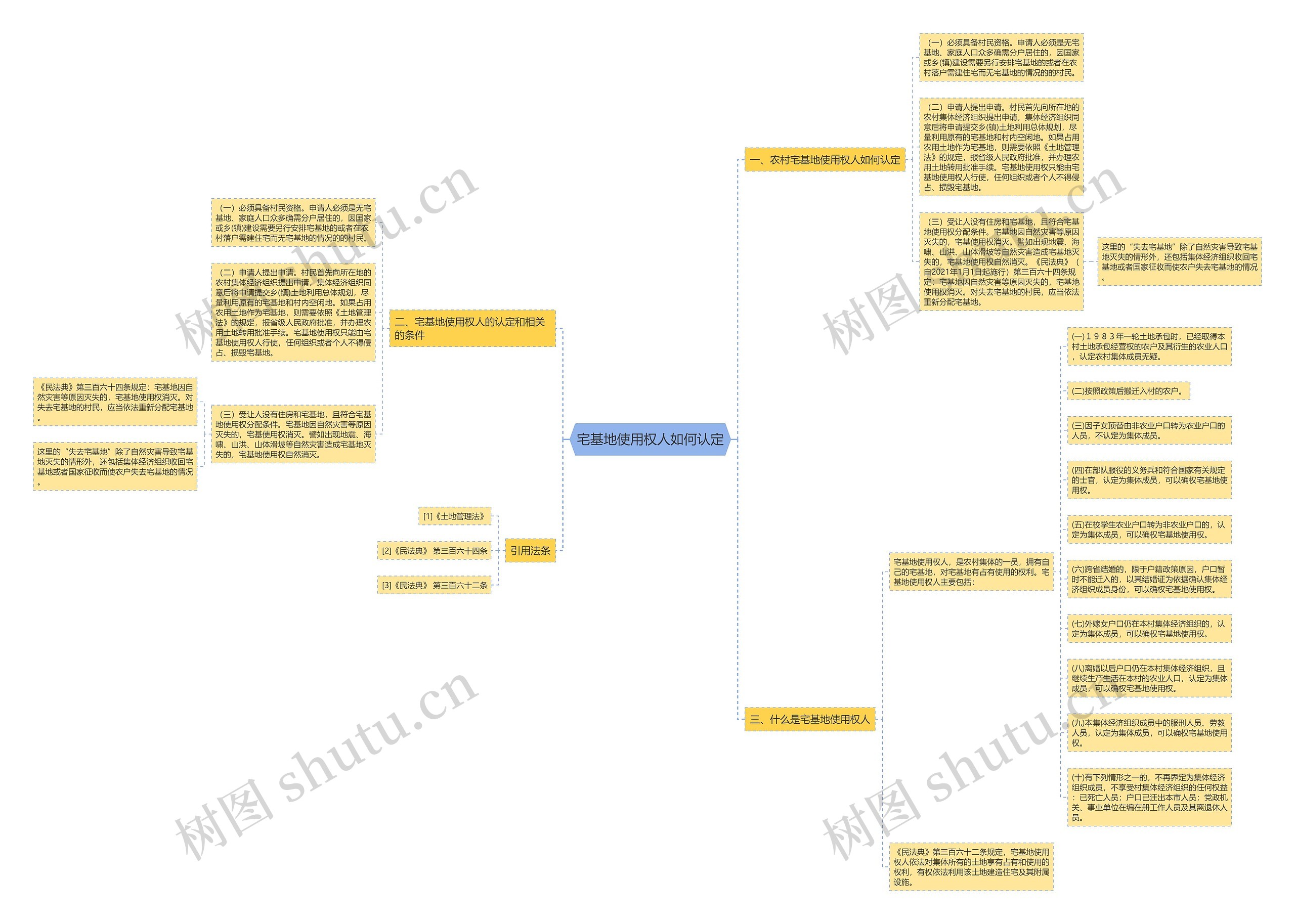 宅基地使用权人如何认定思维导图