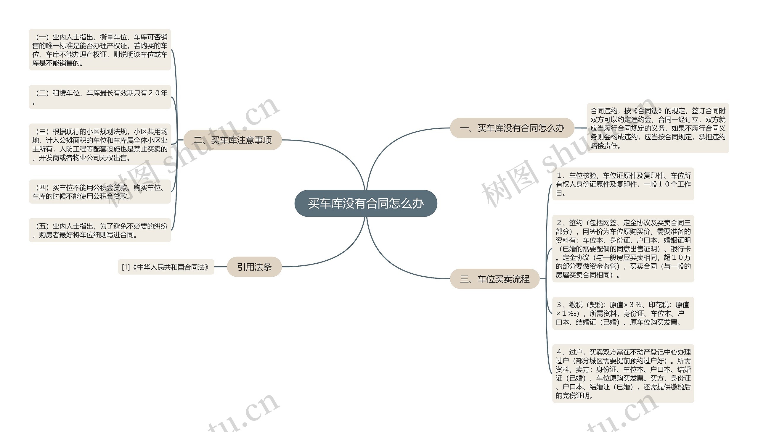 买车库没有合同怎么办思维导图