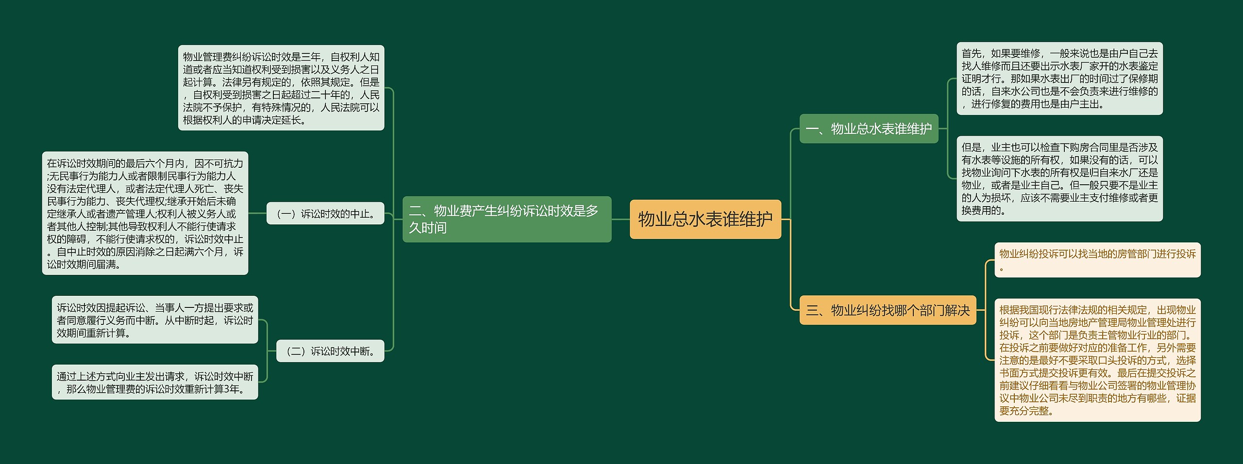 物业总水表谁维护思维导图