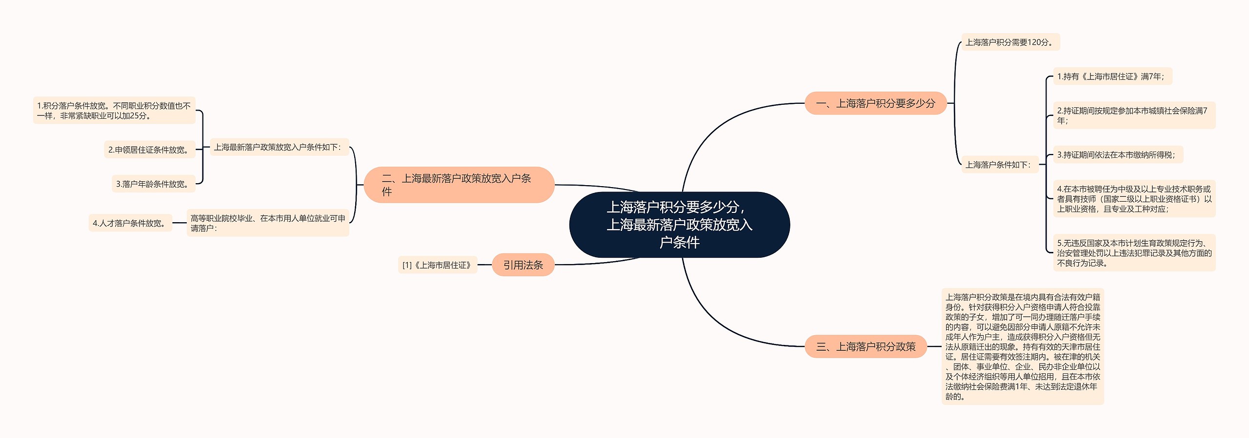 上海落户积分要多少分，上海最新落户政策放宽入户条件思维导图