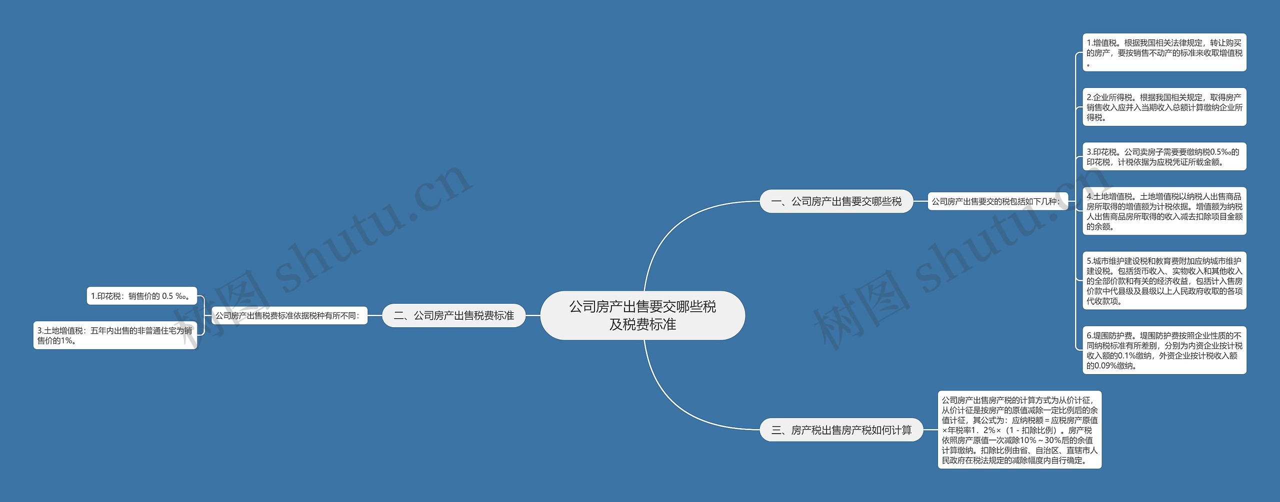 公司房产出售要交哪些税及税费标准思维导图