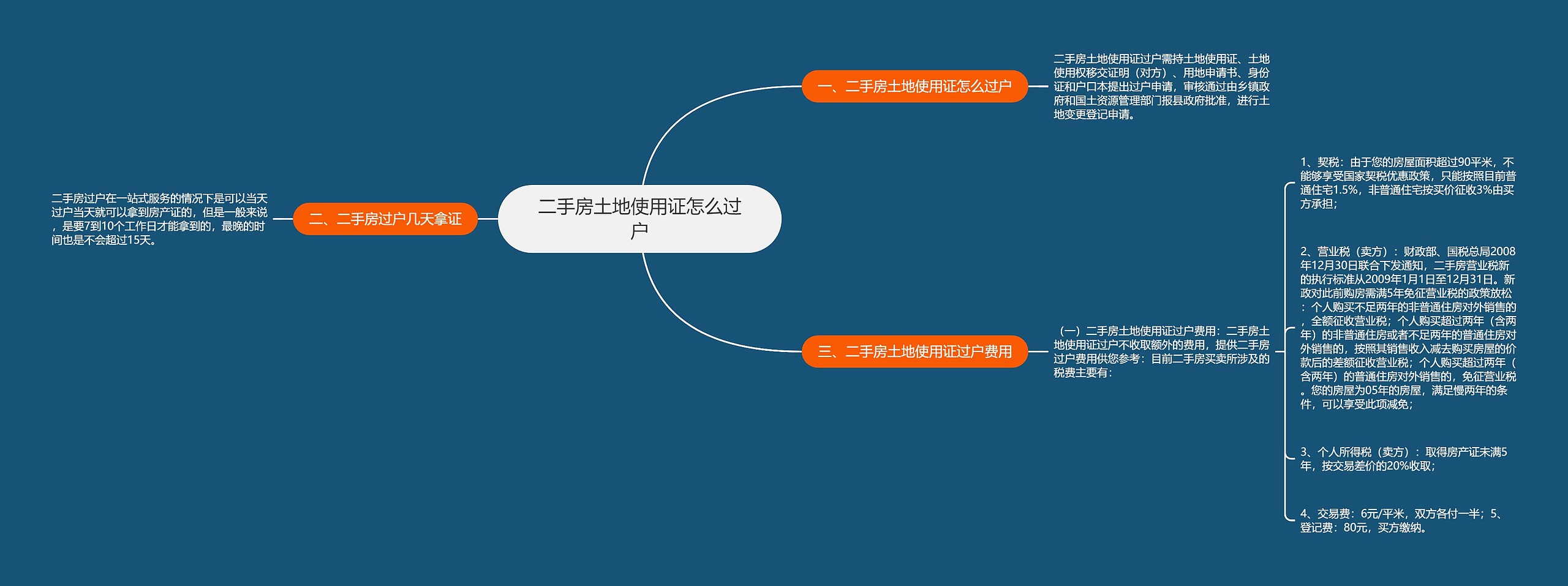 二手房土地使用证怎么过户思维导图