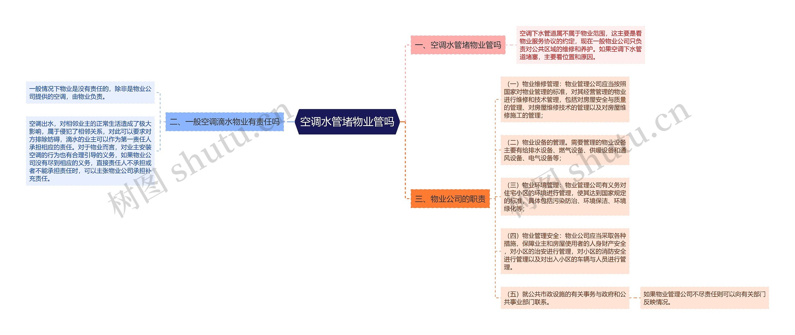 空调水管堵物业管吗