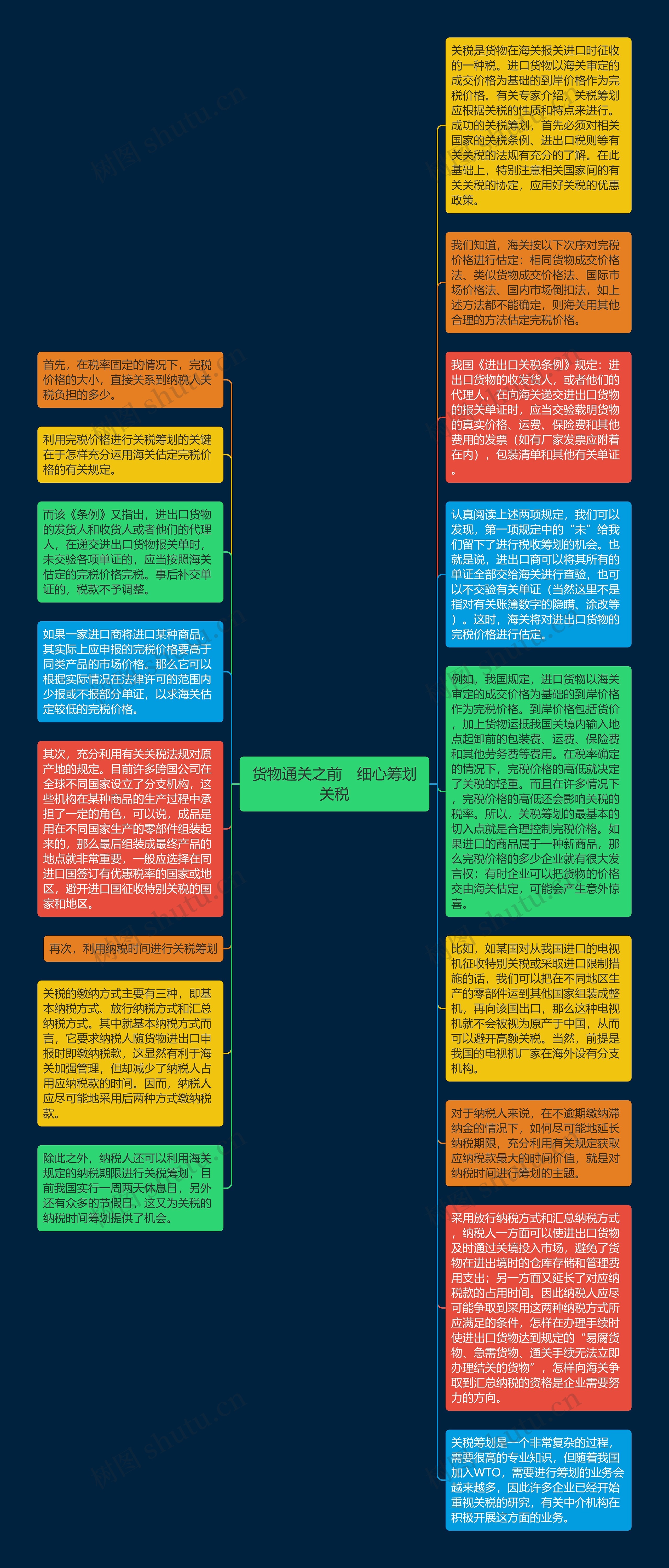 货物通关之前　细心筹划关税思维导图