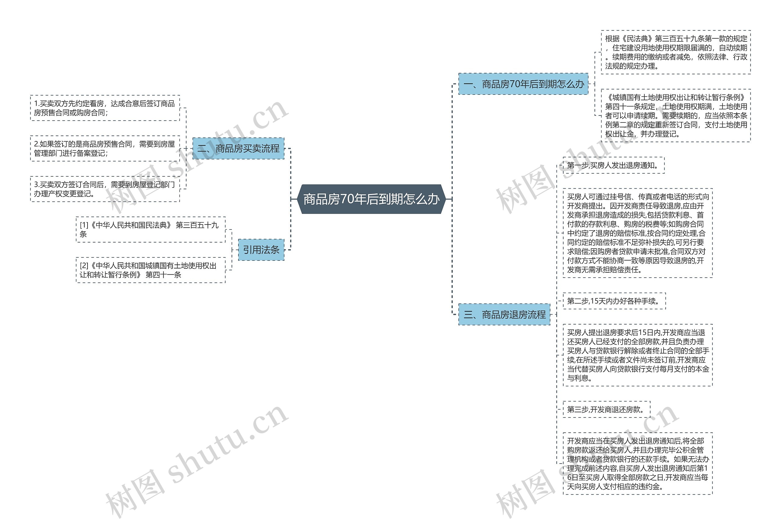 商品房70年后到期怎么办思维导图