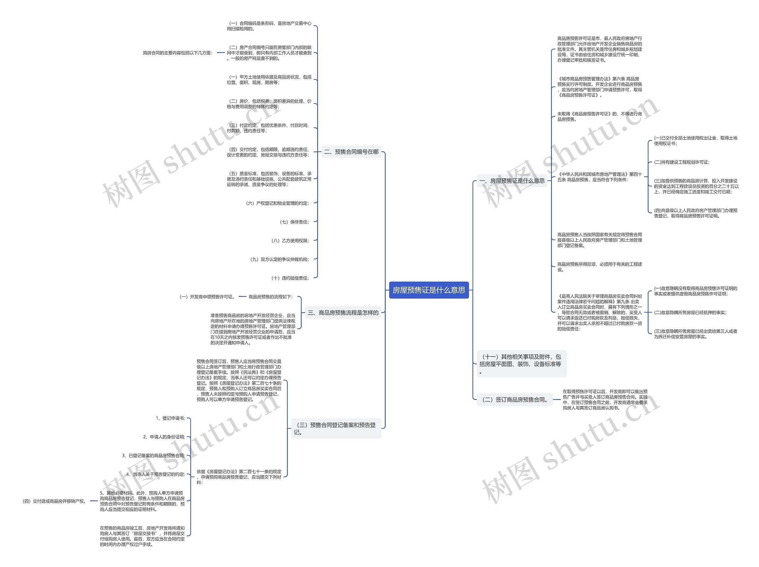 房屋预售证是什么意思思维导图
