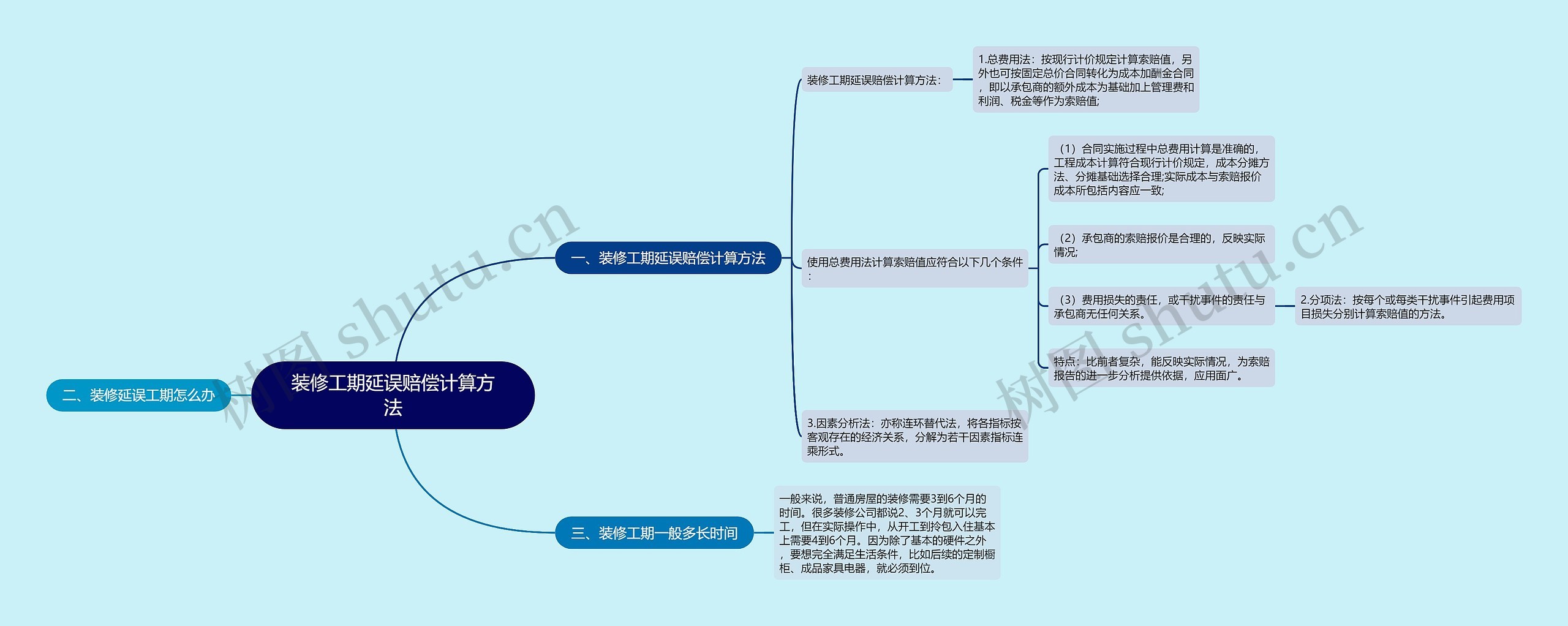 装修工期延误赔偿计算方法思维导图